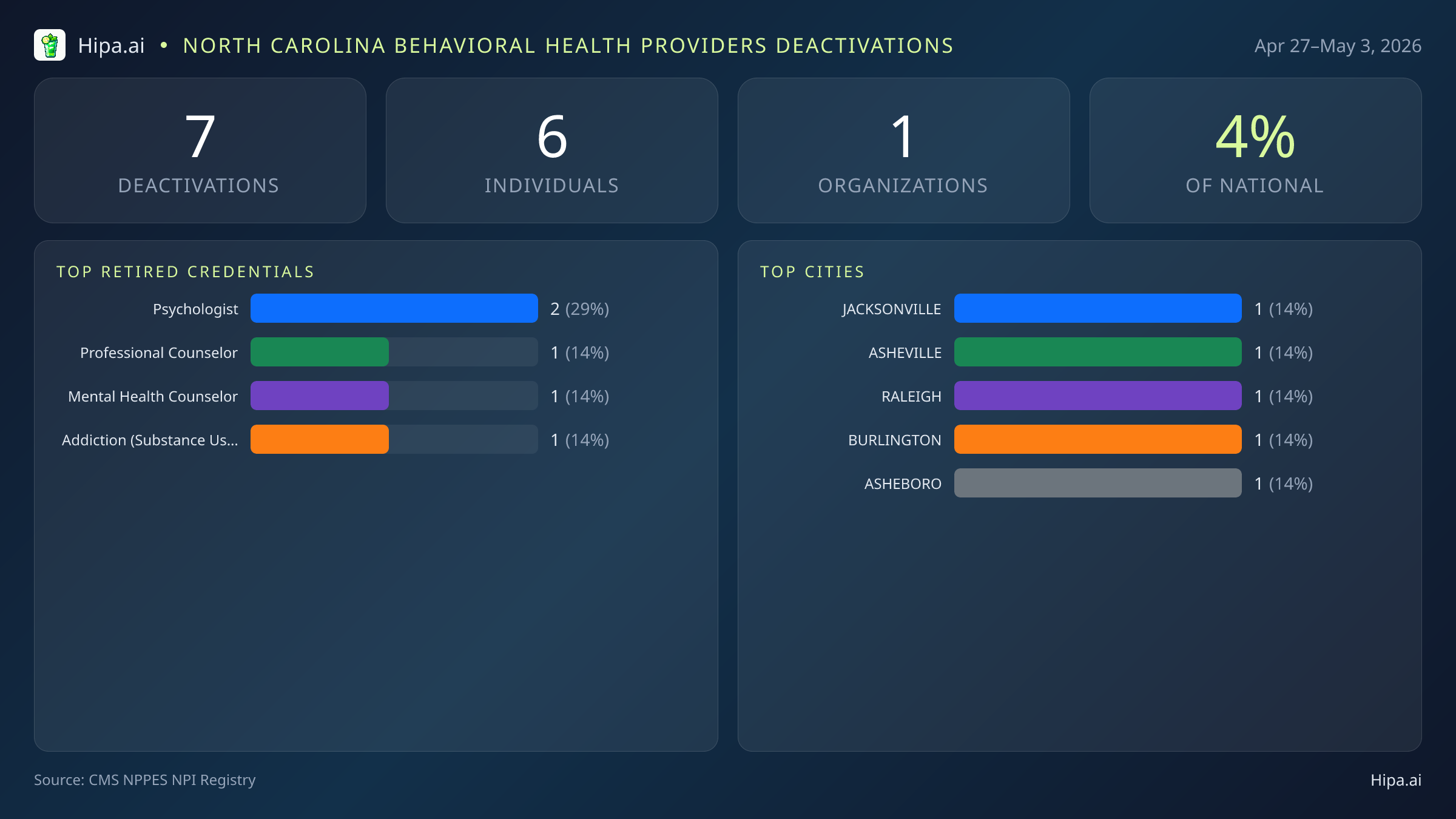 North Carolina Behavioral Health Providers NPI Deactivations for May 2026 (Apr 27–May 3) | 7 Providers Closed — infographic showing CMS NPPES NPI deactivations for Apr 27–May 3