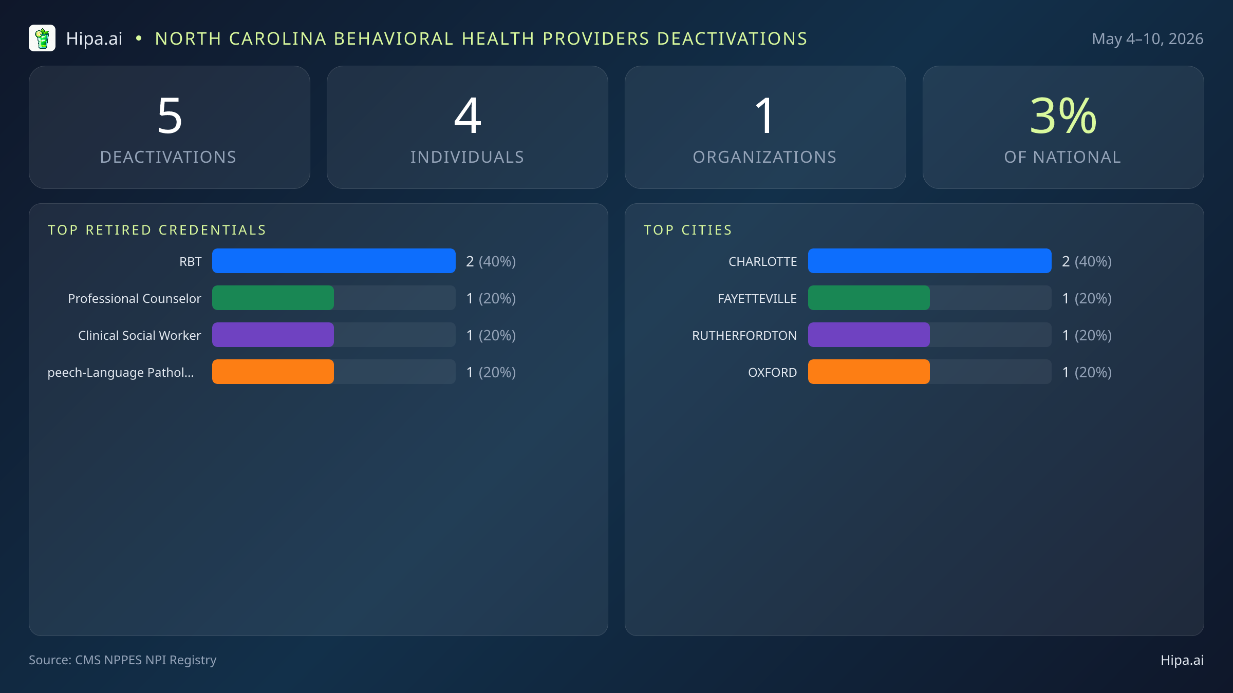 North Carolina Behavioral Health Providers NPI Deactivations for May 2026 (May 4–10) | 5 Providers Closed — infographic showing CMS NPPES NPI deactivations for May 4–10