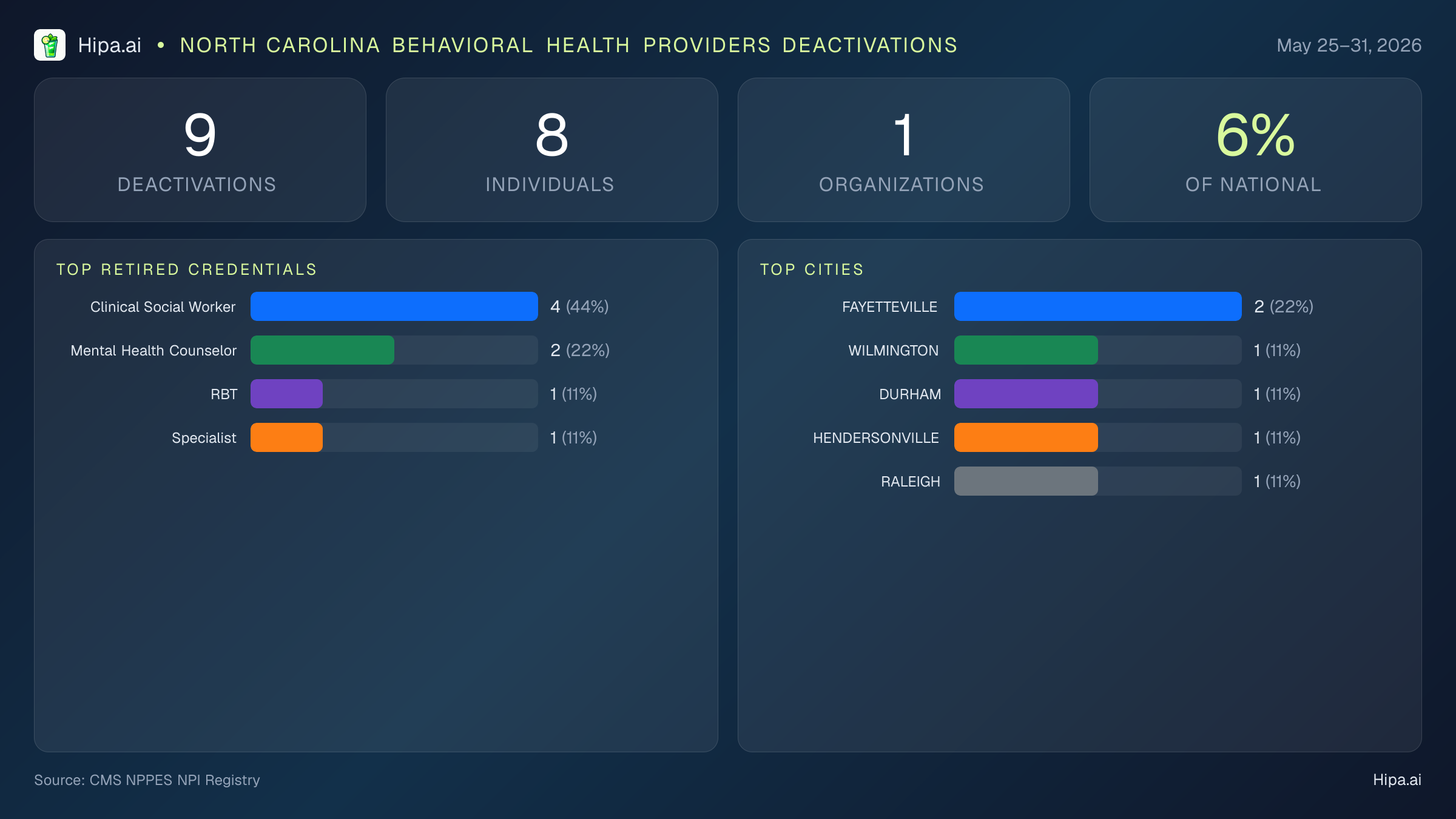 North Carolina Behavioral Health Providers NPI Deactivations for May 2026 (May 25–31) | 9 Providers Closed — infographic showing CMS NPPES NPI deactivations for May 25–31