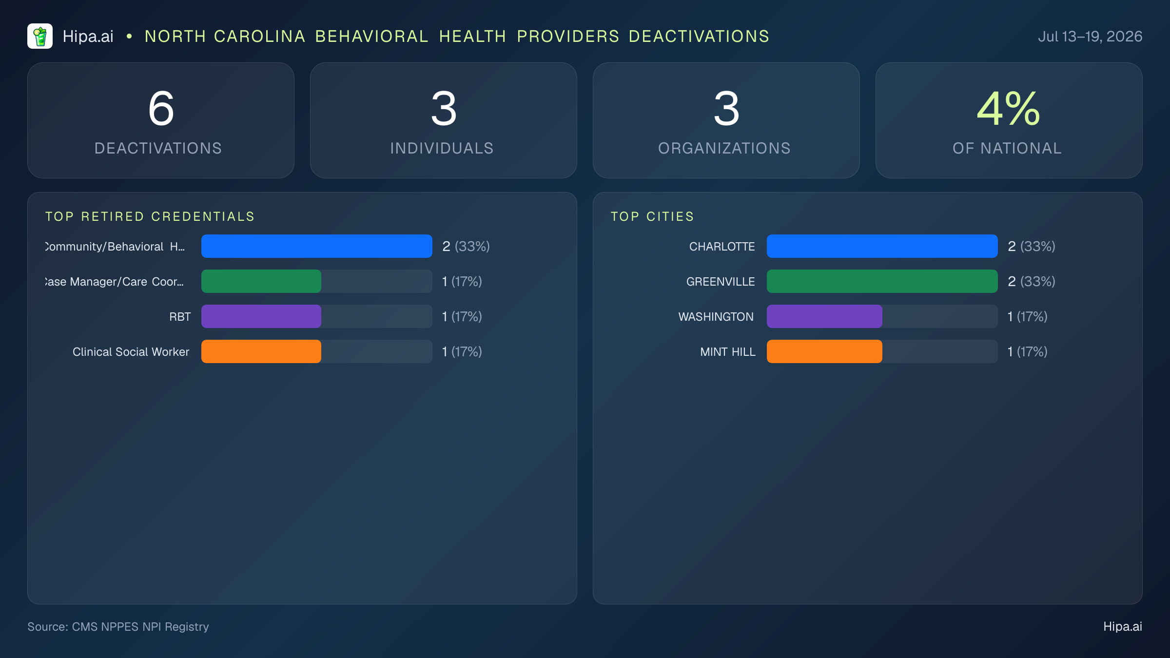 North Carolina Behavioral Health Providers NPI Deactivations for July 2026 (Jul 13–19) | 6 Providers Closed — infographic showing CMS NPPES NPI deactivations for Jul 13–19