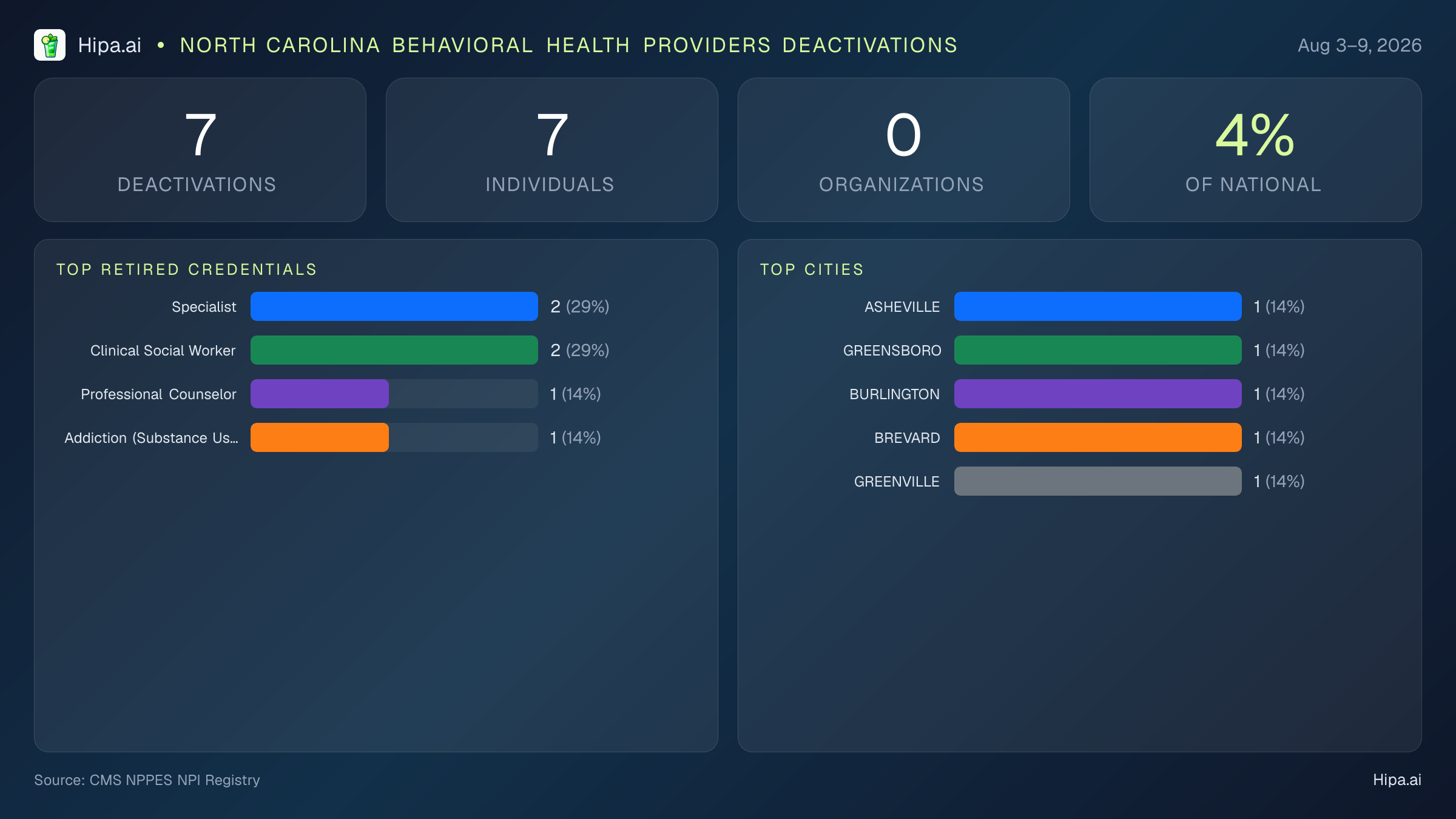 North Carolina Behavioral Health Providers NPI Deactivations for August 2026 (Aug 3–9) | 7 Providers Closed — infographic showing CMS NPPES NPI deactivations for Aug 3–9