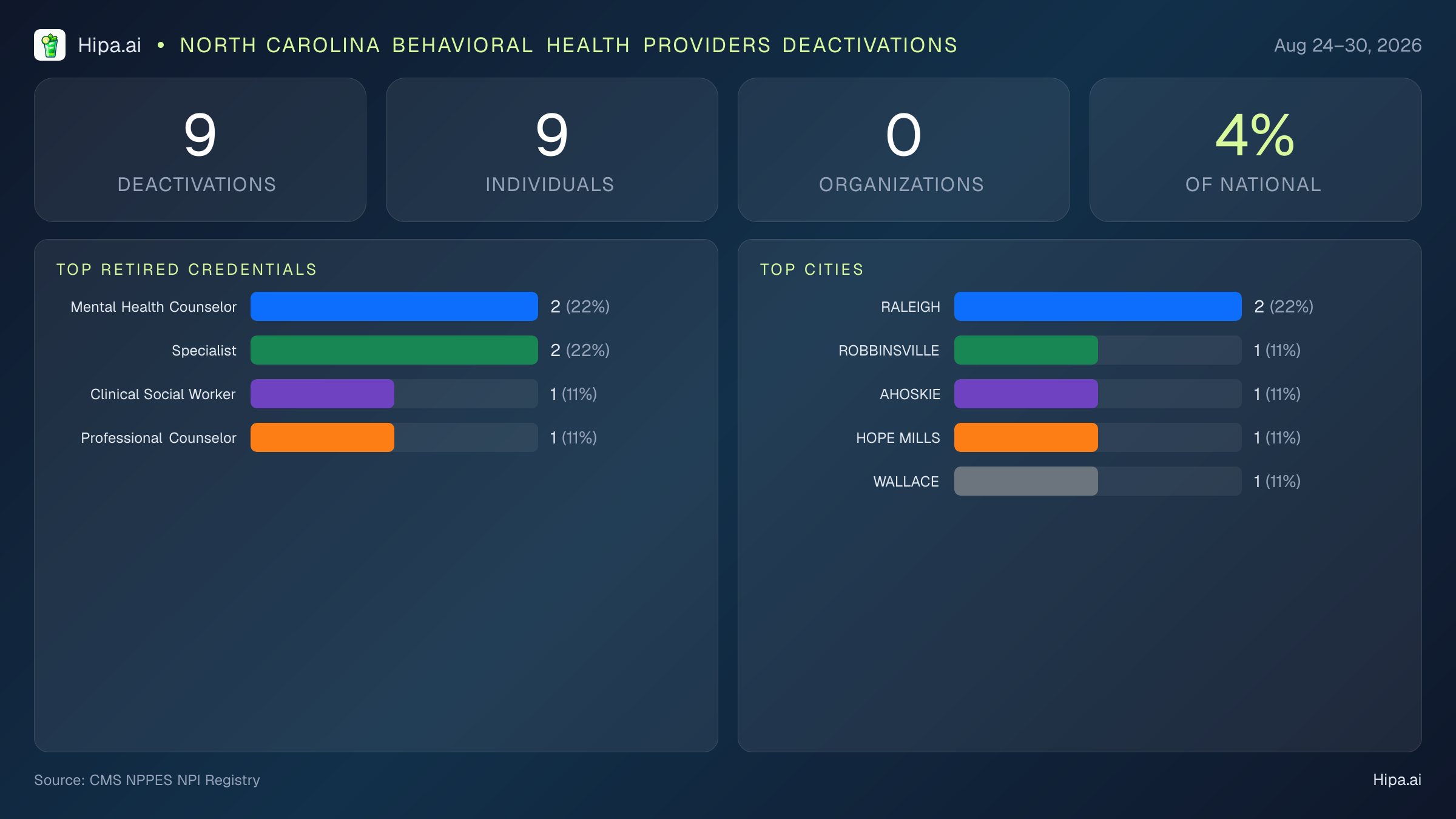 North Carolina Behavioral Health Providers NPI Deactivations for August 2026 (Aug 24–30) | 9 Providers Closed — infographic showing CMS NPPES NPI deactivations for Aug 24–30