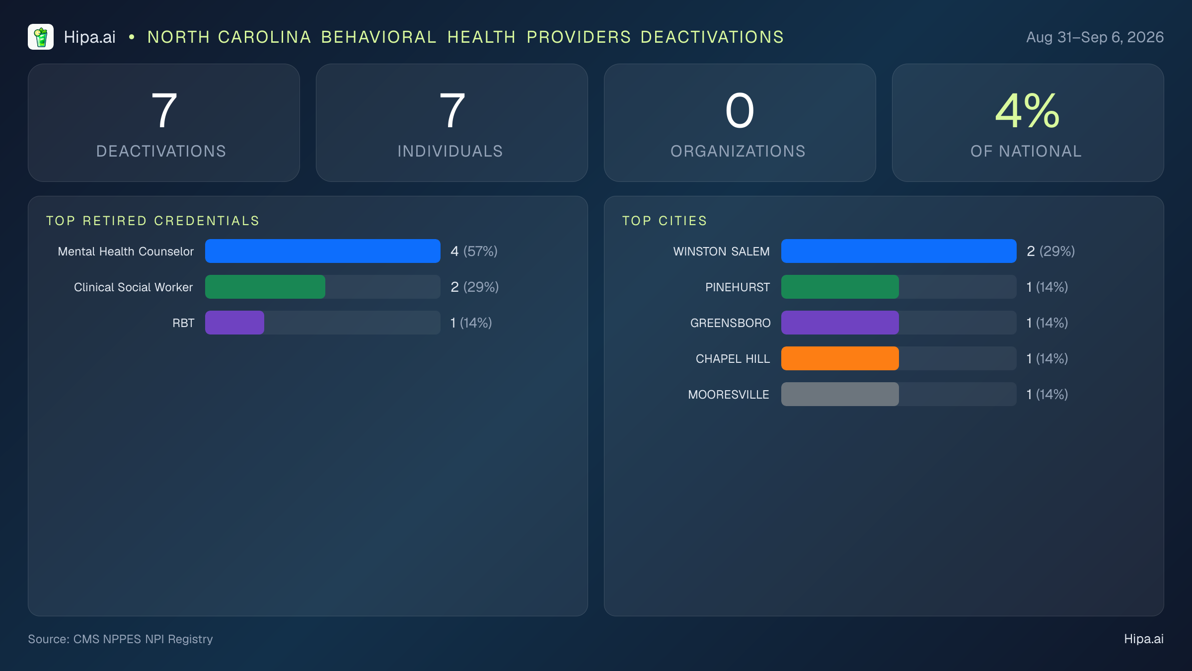 North Carolina Behavioral Health Providers NPI Deactivations for September 2026 (Aug 31–Sep 6) | 7 Providers Closed — infographic showing CMS NPPES NPI deactivations for Aug 31–Sep 6
