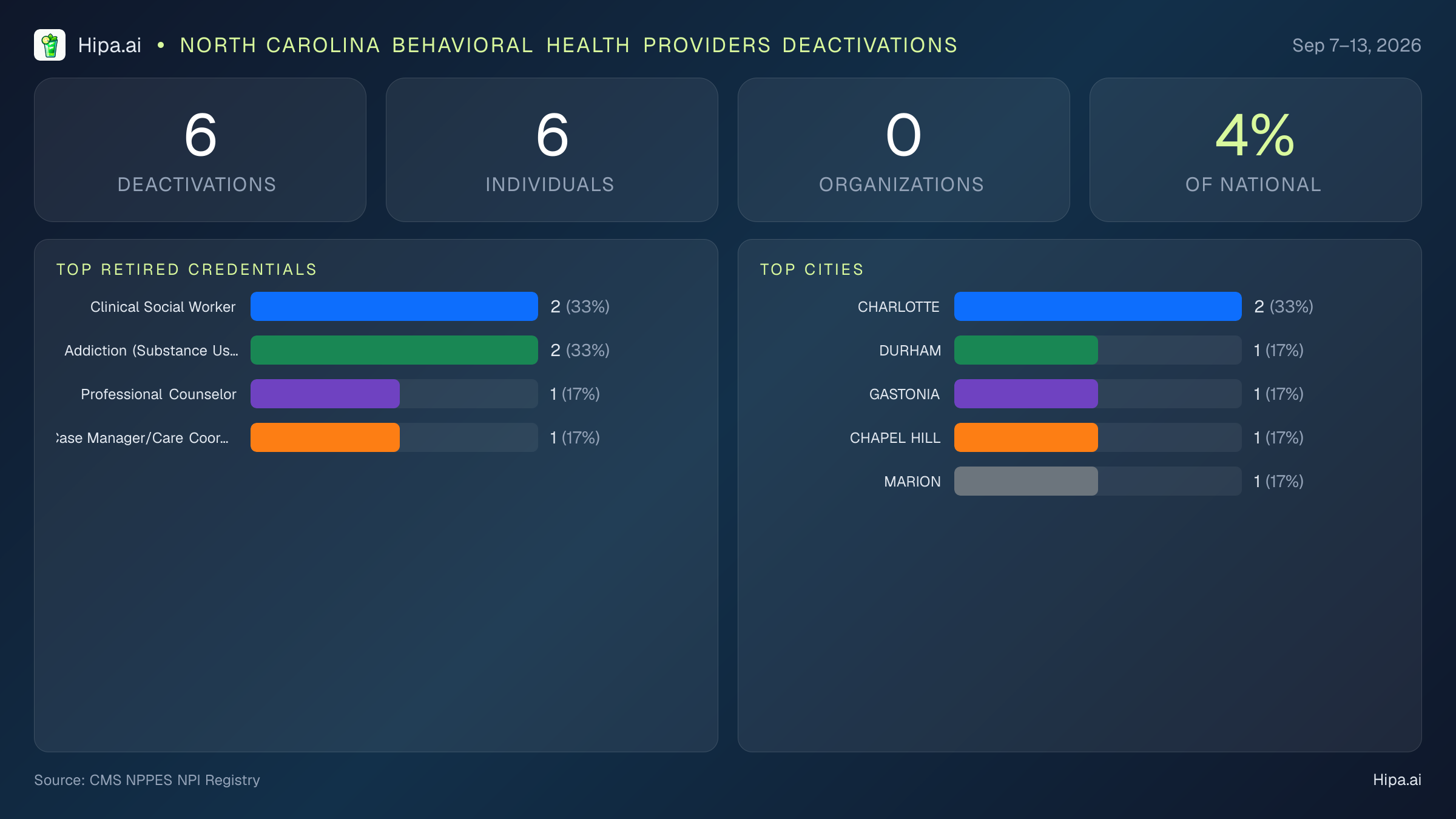North Carolina Behavioral Health Providers NPI Deactivations for September 2026 (Sep 7–13) | 6 Providers Closed — infographic showing CMS NPPES NPI deactivations for Sep 7–13