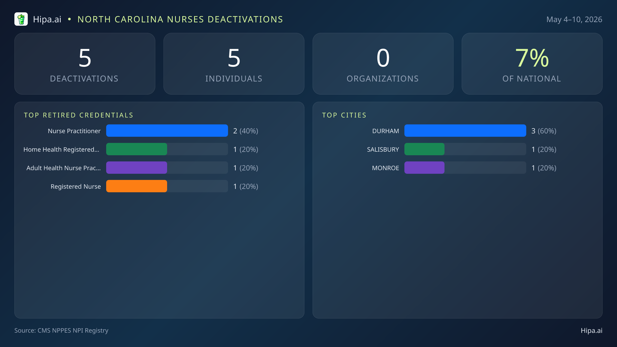 North Carolina Nurses NPI Deactivations for May 2026 (May 4–10) | 5 Providers Closed — infographic showing CMS NPPES NPI deactivations for May 4–10