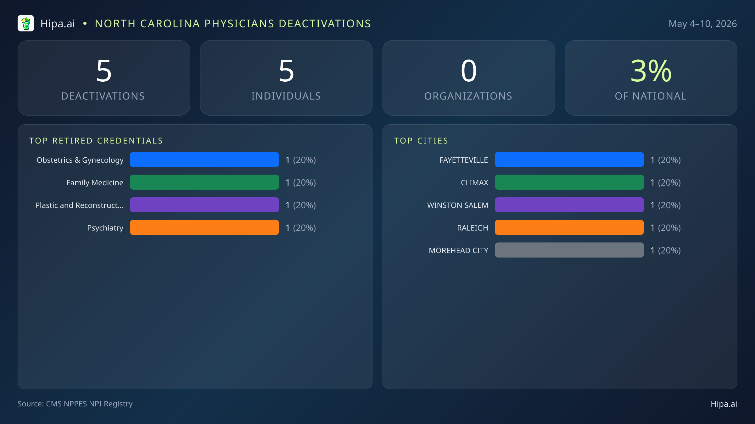 North Carolina Physicians NPI Deactivations for May 2026 (May 4–10) | 5 Providers Closed — infographic showing CMS NPPES NPI deactivations for May 4–10