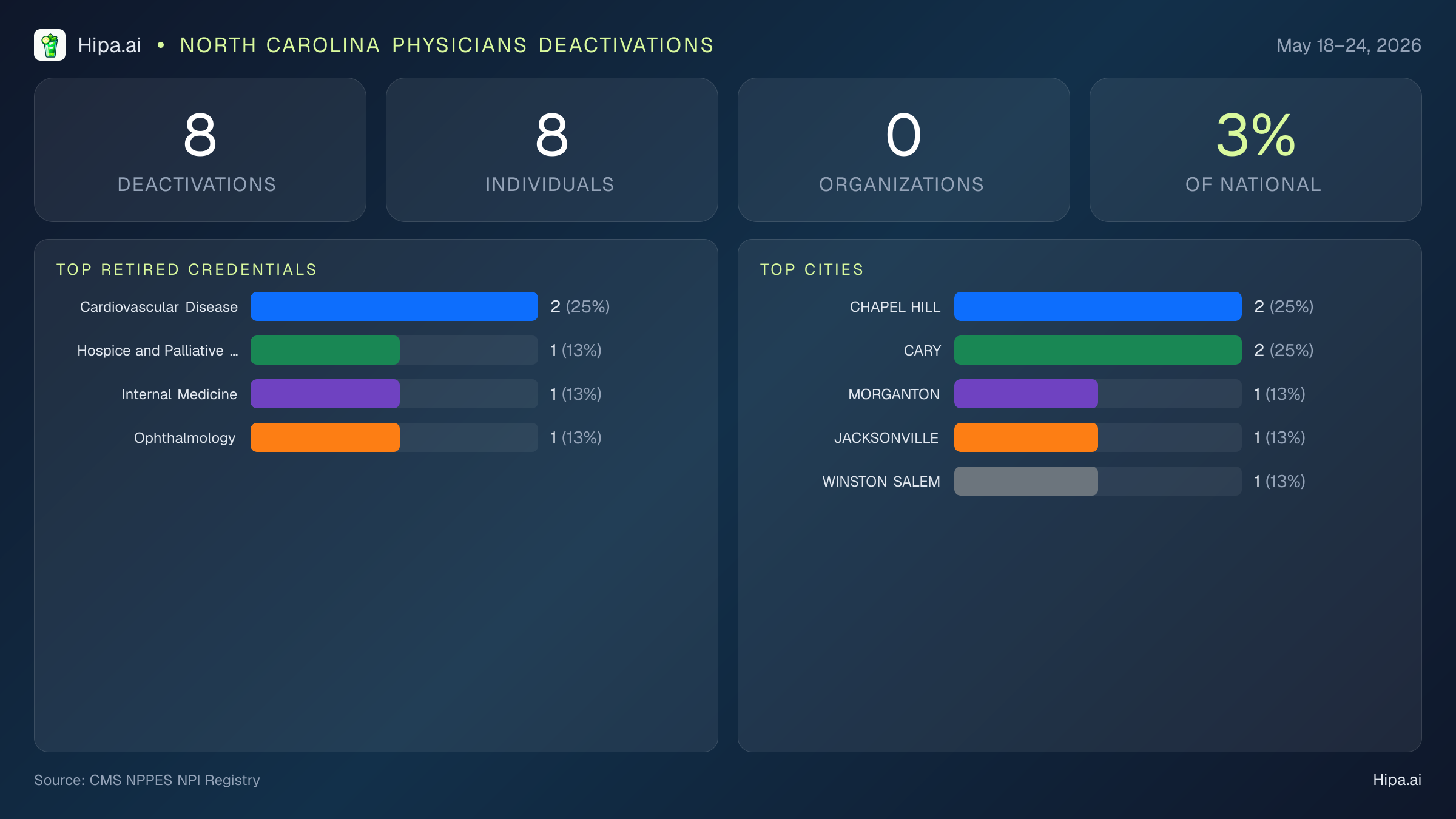 North Carolina Physicians NPI Deactivations for May 2026 (May 18–24) | 8 Providers Closed — infographic showing CMS NPPES NPI deactivations for May 18–24