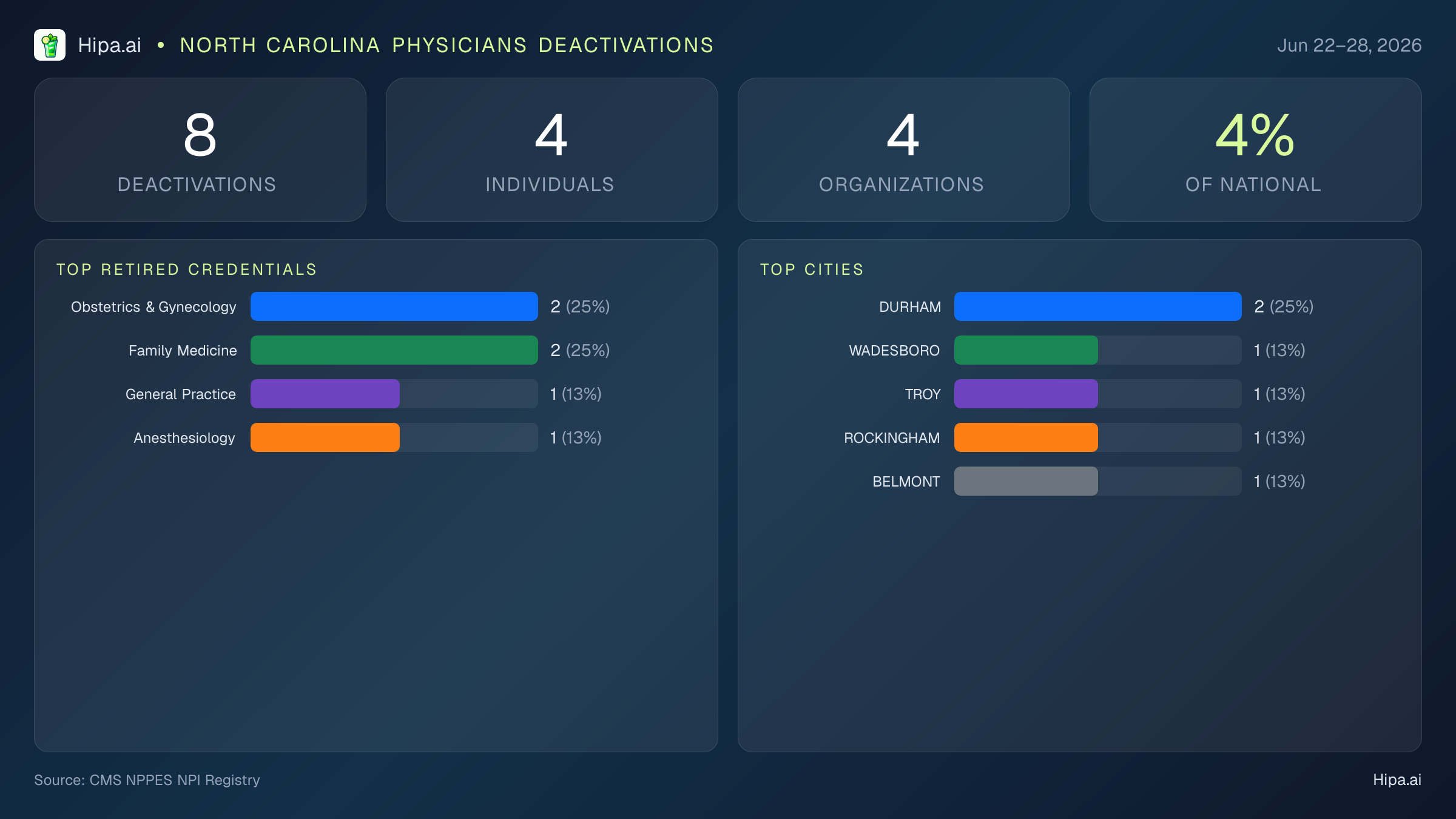 North Carolina Physicians NPI Deactivations for June 2026 (Jun 22–28) | 8 Providers Closed — infographic showing CMS NPPES NPI deactivations for Jun 22–28