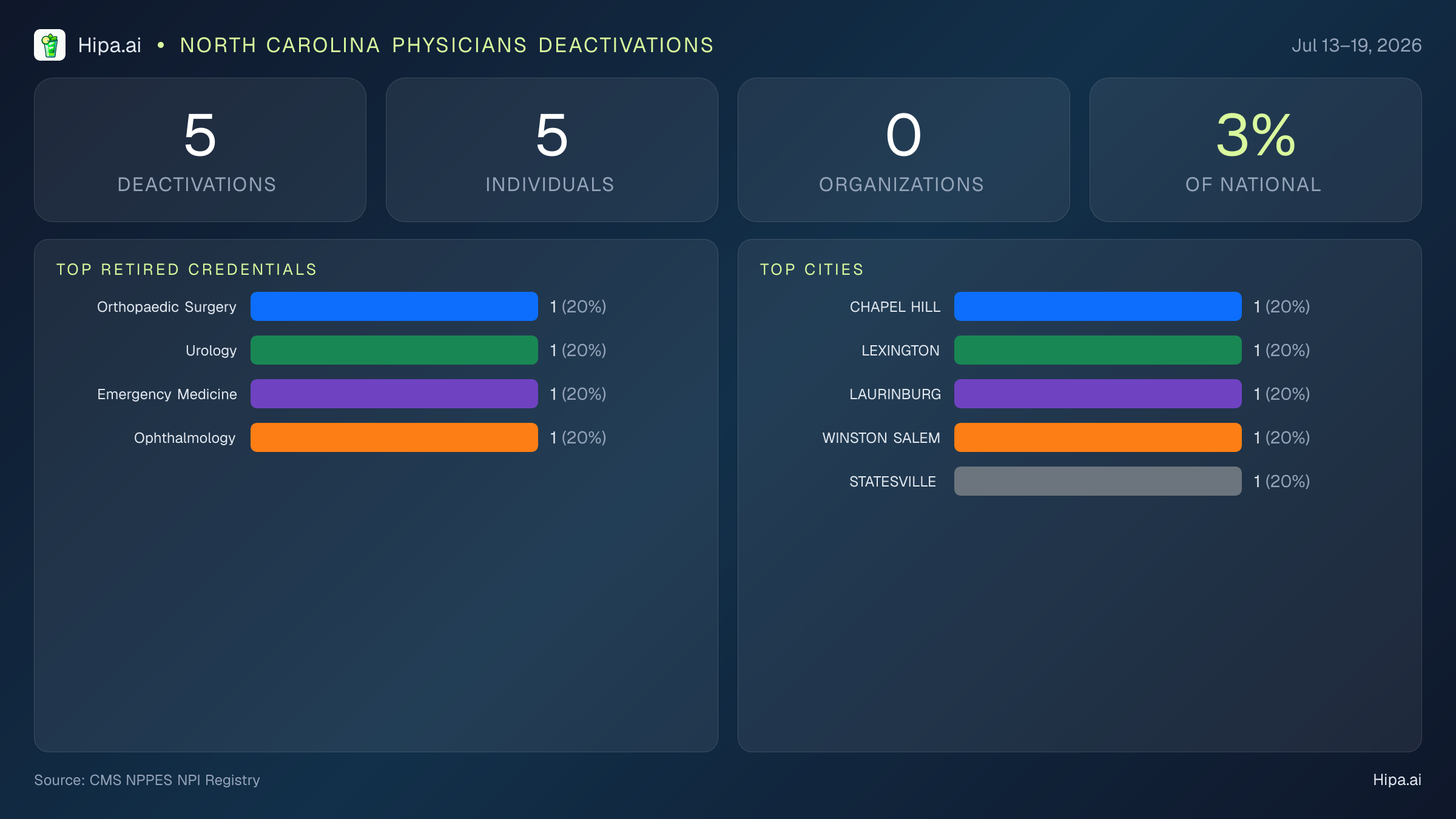North Carolina Physicians NPI Deactivations for July 2026 (Jul 13–19) | 5 Providers Closed — infographic showing CMS NPPES NPI deactivations for Jul 13–19