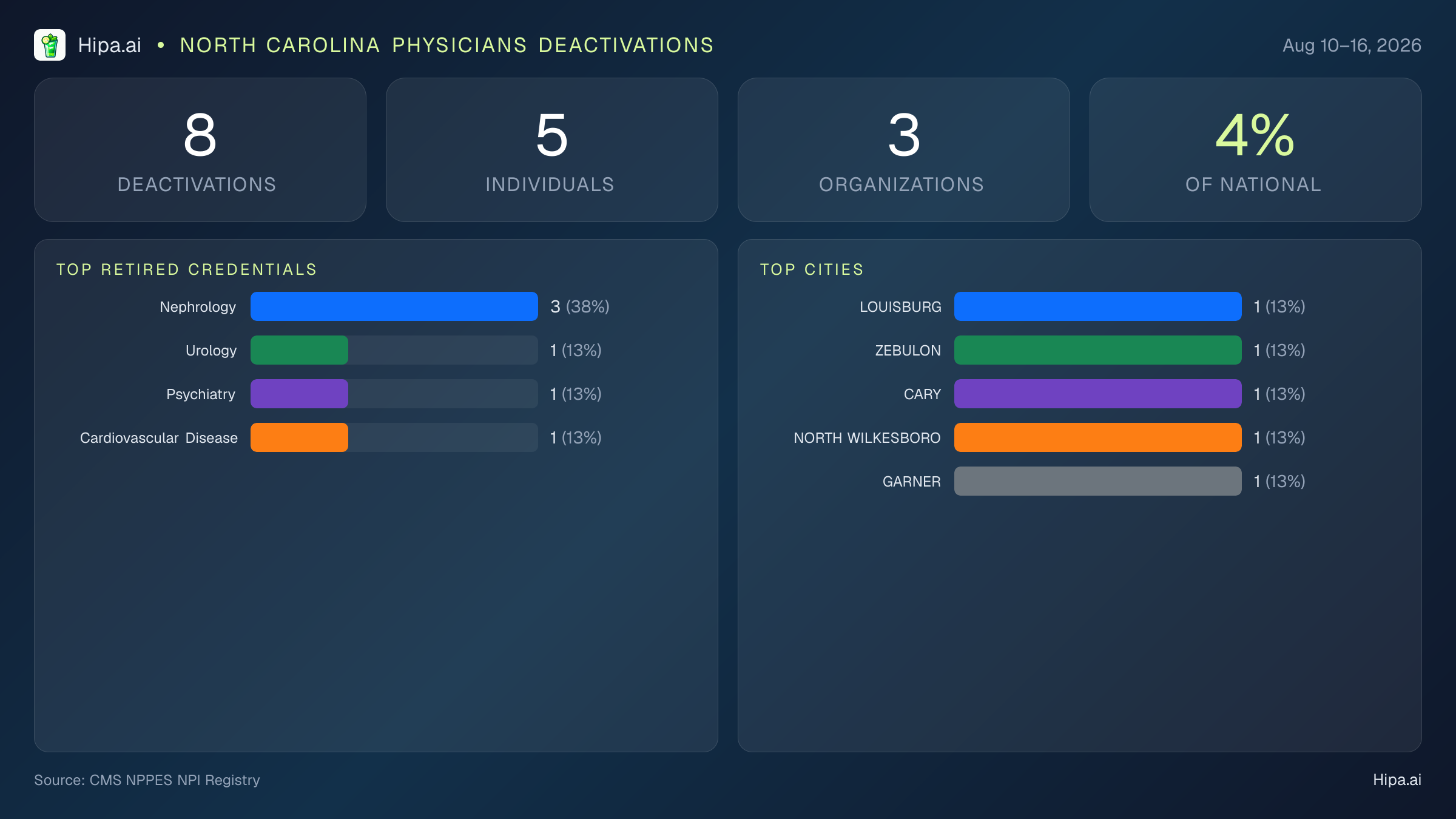 North Carolina Physicians NPI Deactivations for August 2026 (Aug 10–16) | 8 Providers Closed — infographic showing CMS NPPES NPI deactivations for Aug 10–16