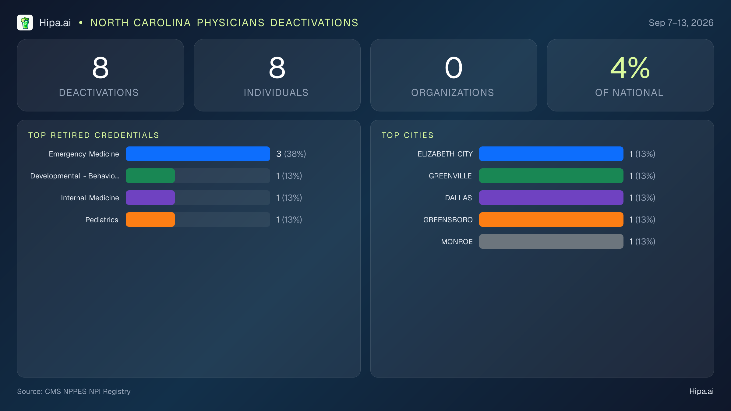 North Carolina Physicians NPI Deactivations for September 2026 (Sep 7–13) | 8 Providers Closed — infographic showing CMS NPPES NPI deactivations for Sep 7–13
