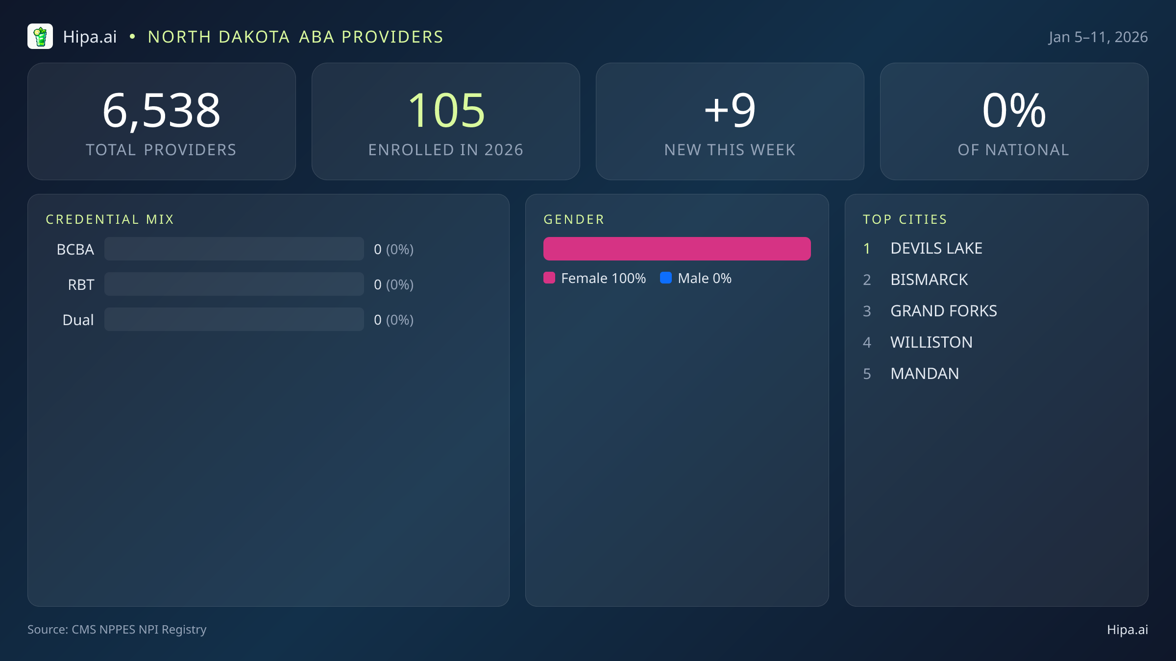 North Dakota Behavioral Health Workforce Report for January 2026 (Jan 5–11) | 9 Registered Providers — infographic showing key NPI registry statistics for behavioral health providers