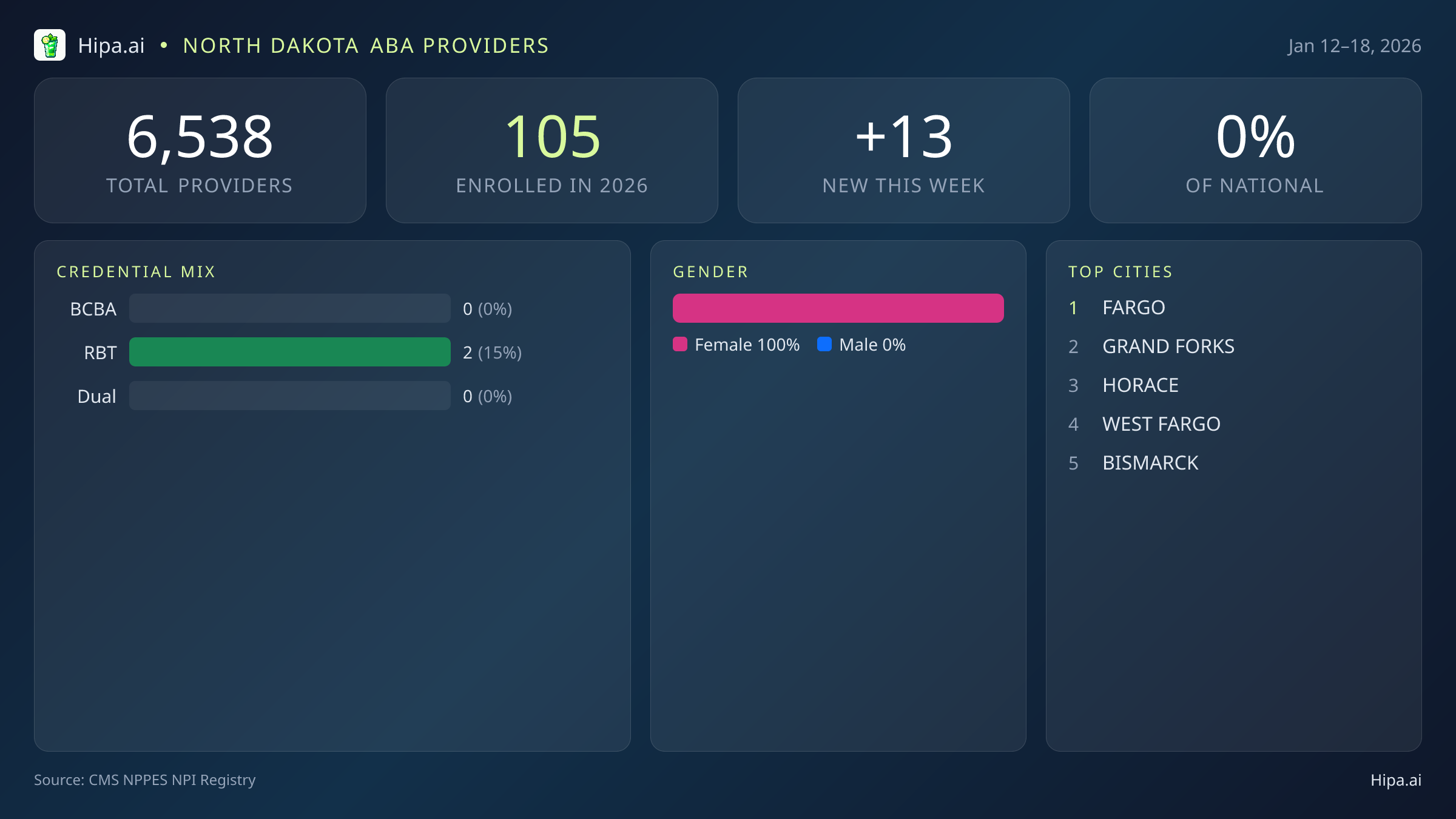 North Dakota Behavioral Health Workforce Report for January 2026 (Jan 12–18) | 13 Registered Providers — infographic showing key NPI registry statistics for behavioral health providers