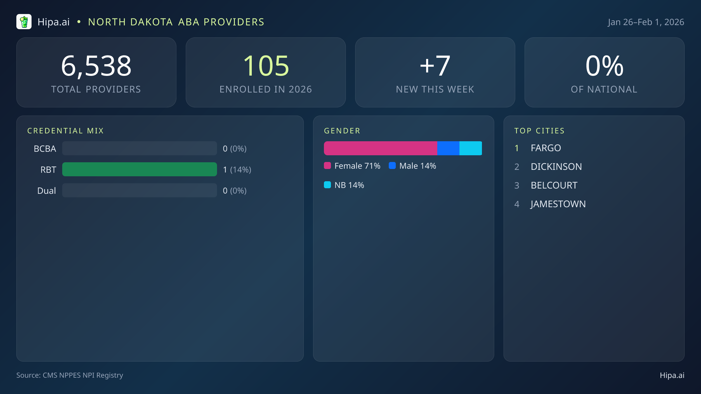 North Dakota Behavioral Health Workforce Report for February 2026 (Jan 26–Feb 1) | 7 Registered Providers — infographic showing key NPI registry statistics for behavioral health providers