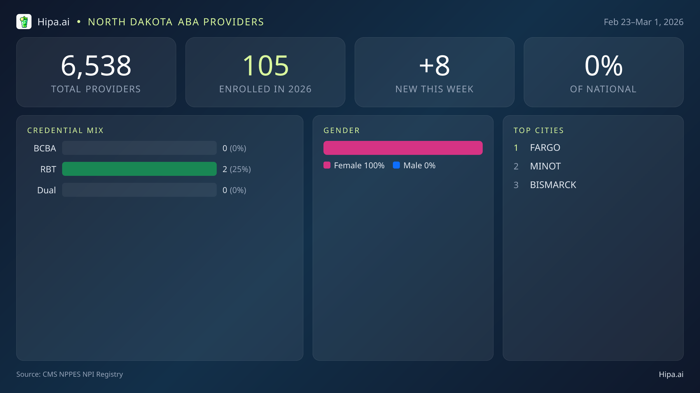 North Dakota Behavioral Health Workforce Report for March 2026 (Feb 23–Mar 1) | 8 Registered Providers — infographic showing key NPI registry statistics for behavioral health providers