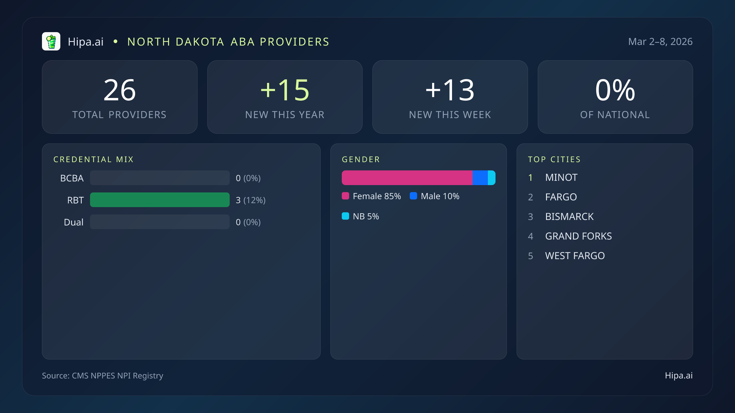 North Dakota Behavioral Health Workforce Report for March 2026 (Mar 2–8) | 26 Registered Providers — infographic showing key NPI registry statistics for behavioral health providers