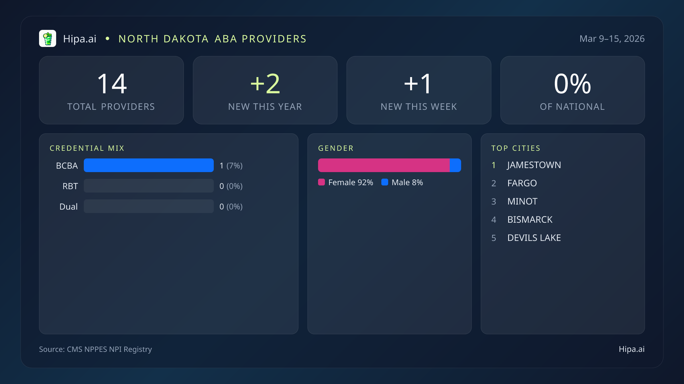 North Dakota Behavioral Health Workforce Report for March 2026 (Mar 9–15) | 14 Registered Providers — infographic showing key NPI registry statistics for behavioral health providers
