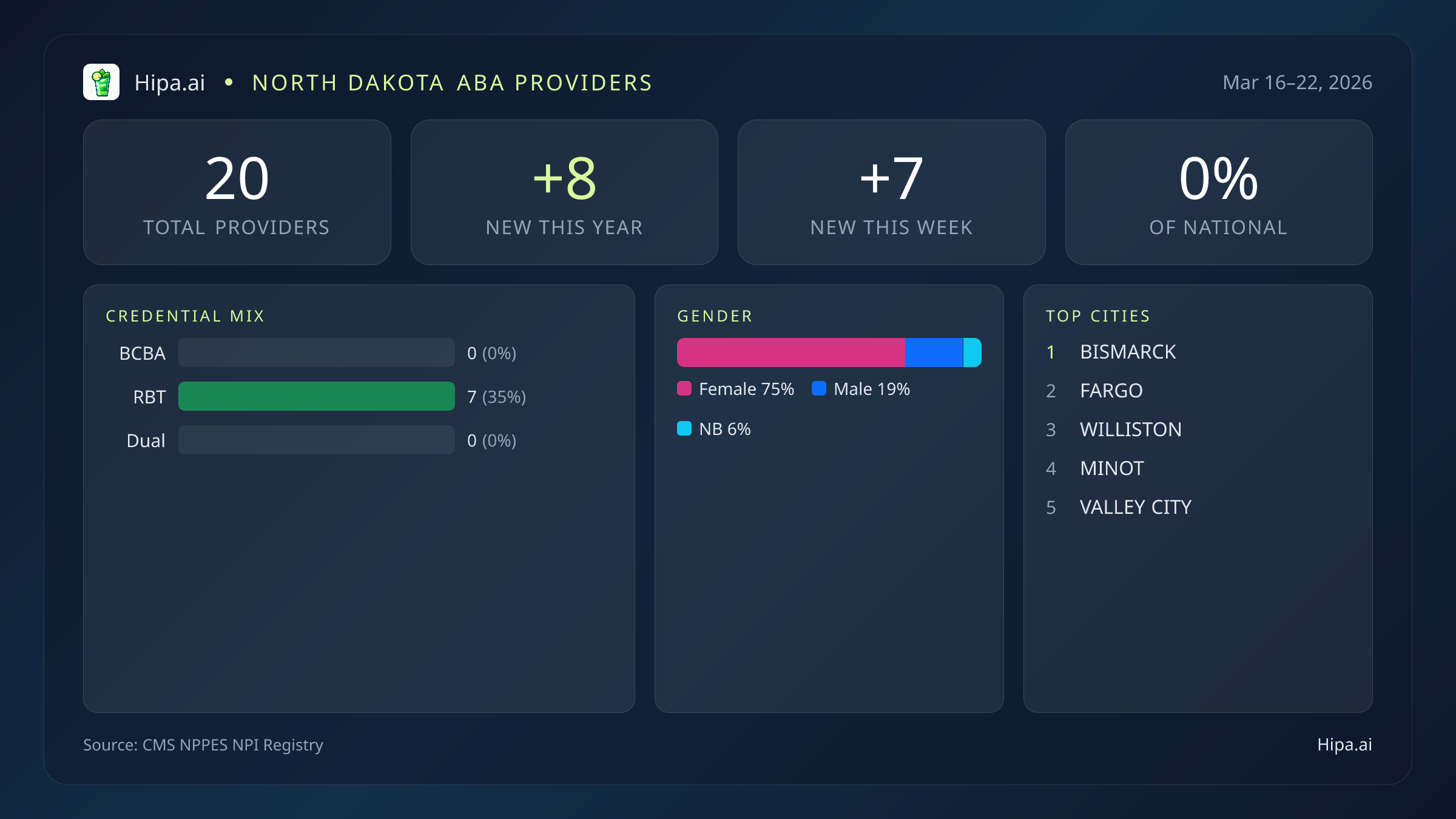 North Dakota Behavioral Health Workforce Report for March 2026 (Mar 16–22) | 20 Registered Providers — infographic showing key NPI registry statistics for behavioral health providers