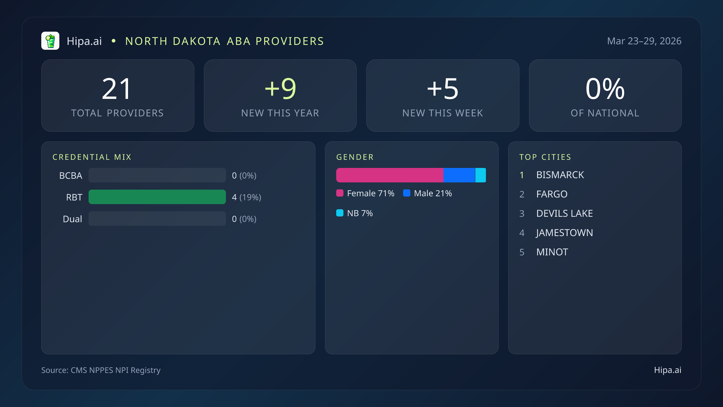 North Dakota Behavioral Health Workforce Report for March 2026 (Mar 23–29) | 23 Registered Providers — infographic showing key NPI registry statistics for behavioral health providers