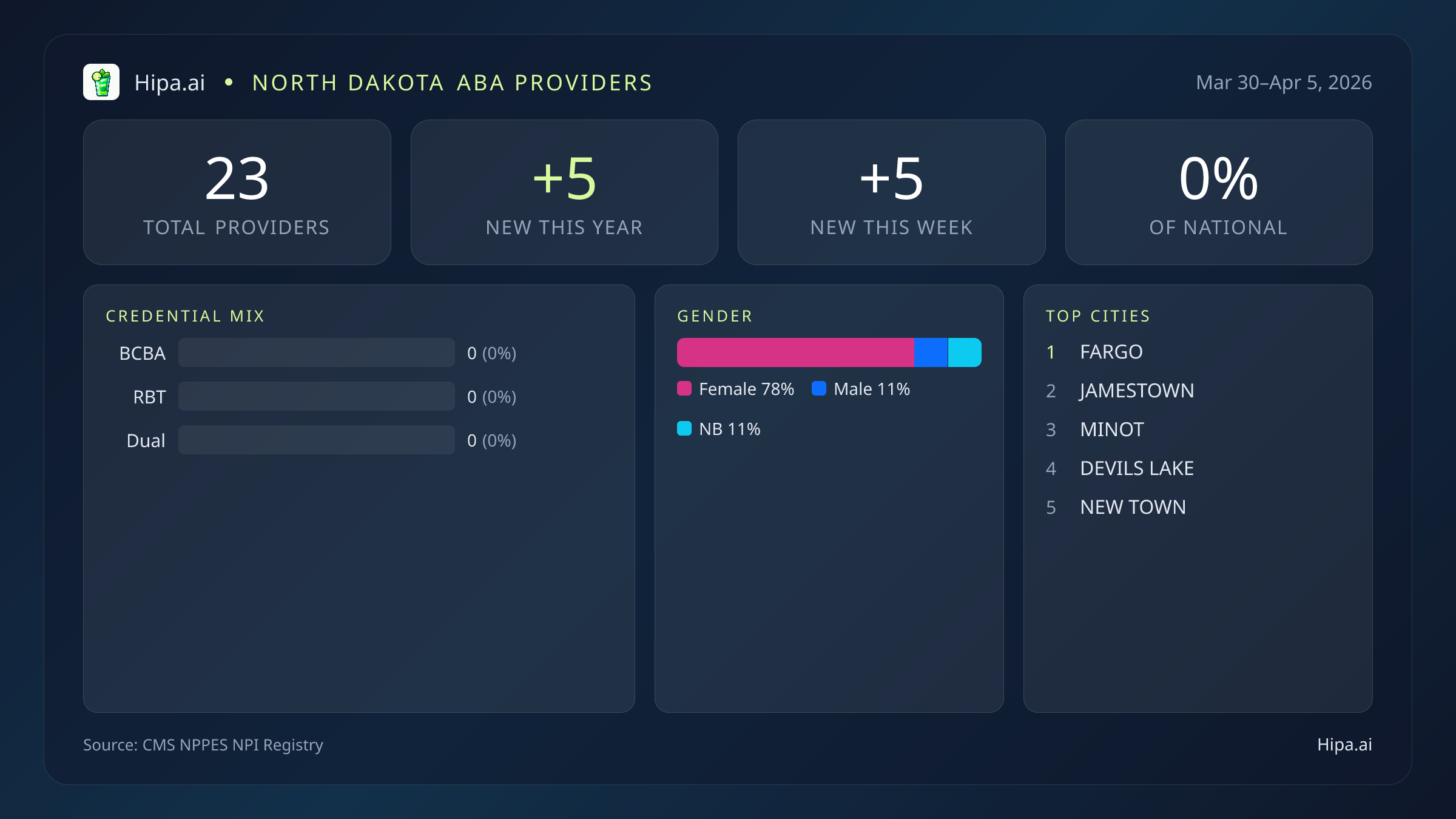 North Dakota Behavioral Health Workforce Report for April 2026 (Mar 30–Apr 5) | 23 Registered Providers — infographic showing key NPI registry statistics for behavioral health providers