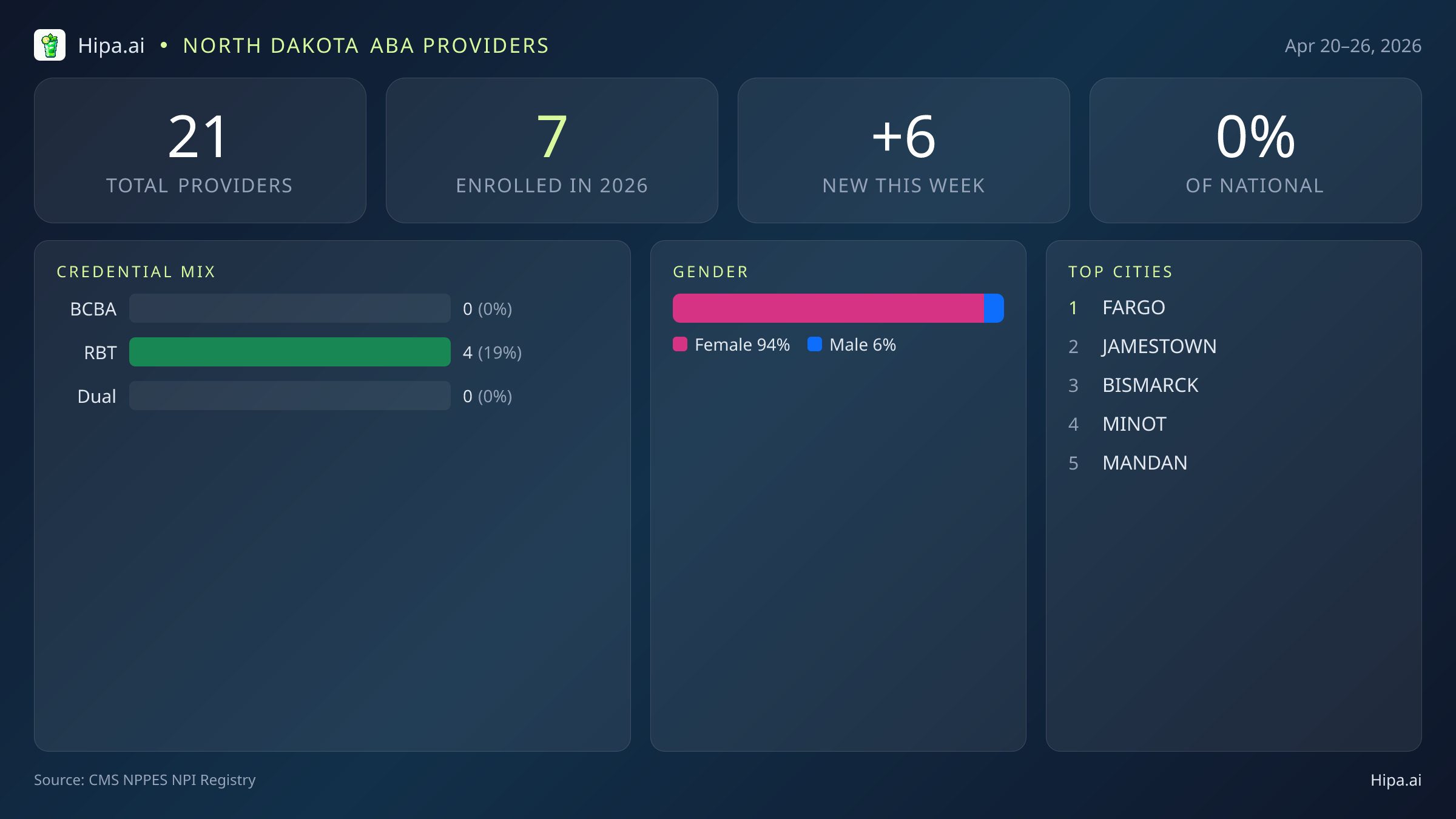 North Dakota Behavioral Health Workforce Report for April 2026 (Apr 20–26) | 21 Registered Providers — infographic showing key NPI registry statistics for behavioral health providers