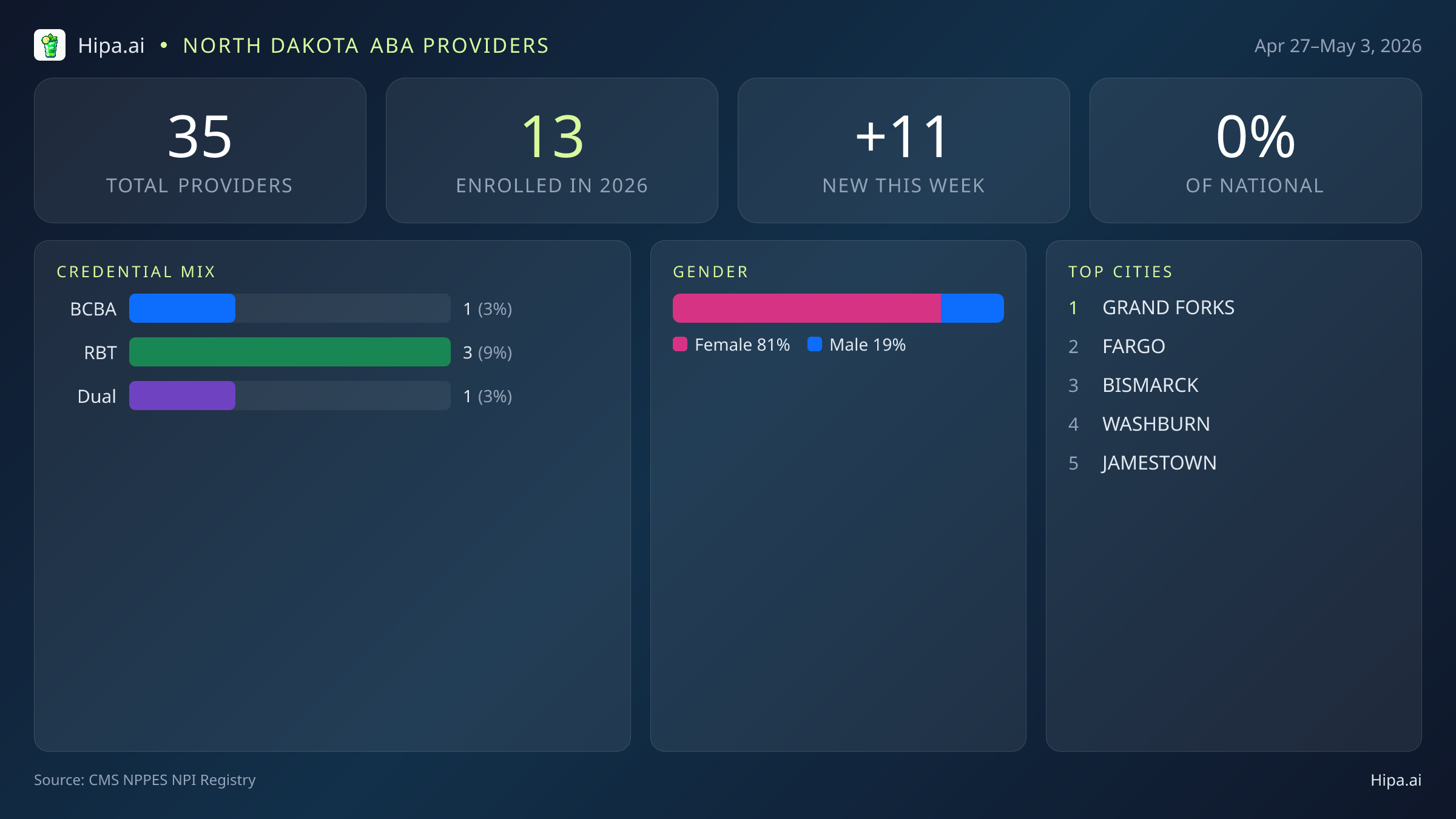North Dakota Behavioral Health Workforce Report for May 2026 (Apr 27–May 3) | 35 Registered Providers — infographic showing key NPI registry statistics for behavioral health providers