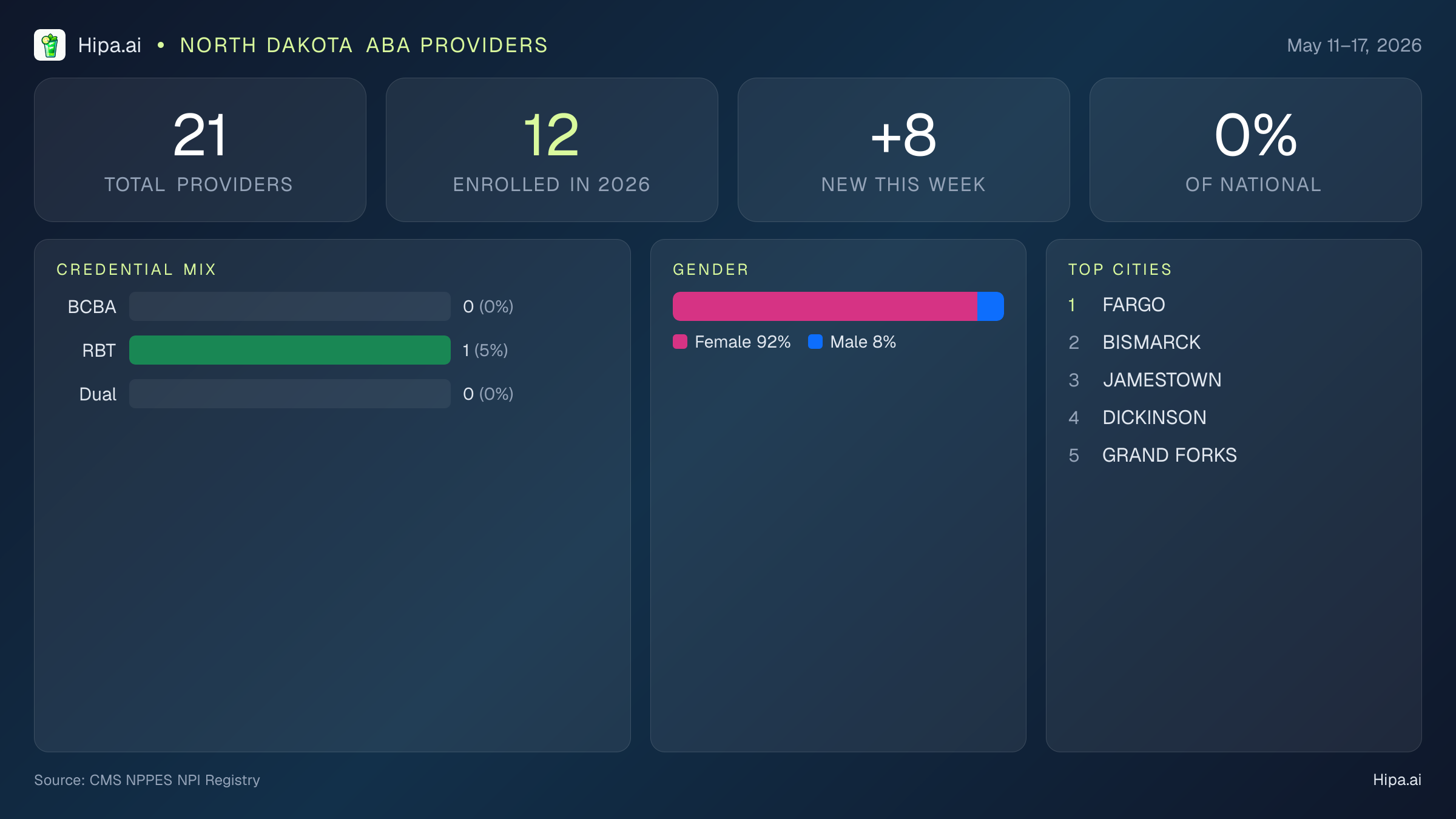 North Dakota Behavioral Health Workforce Report for May 2026 (May 11–17) | 21 Registered Providers — infographic showing key NPI registry statistics for behavioral health providers