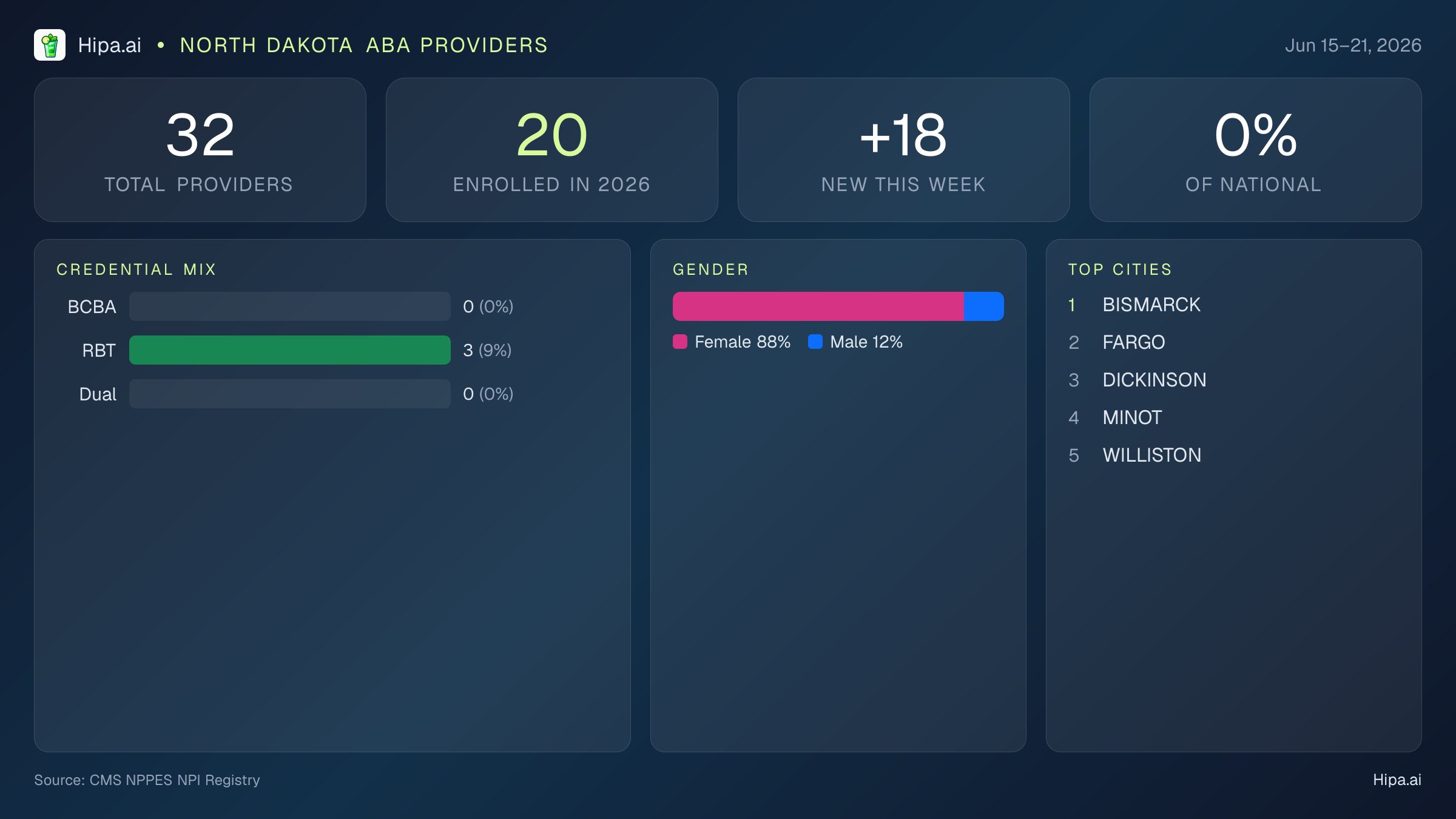 North Dakota Behavioral Health Workforce Report for June 2026 (Jun 15–21) | 32 Registered Providers — infographic showing key NPI registry statistics for behavioral health providers
