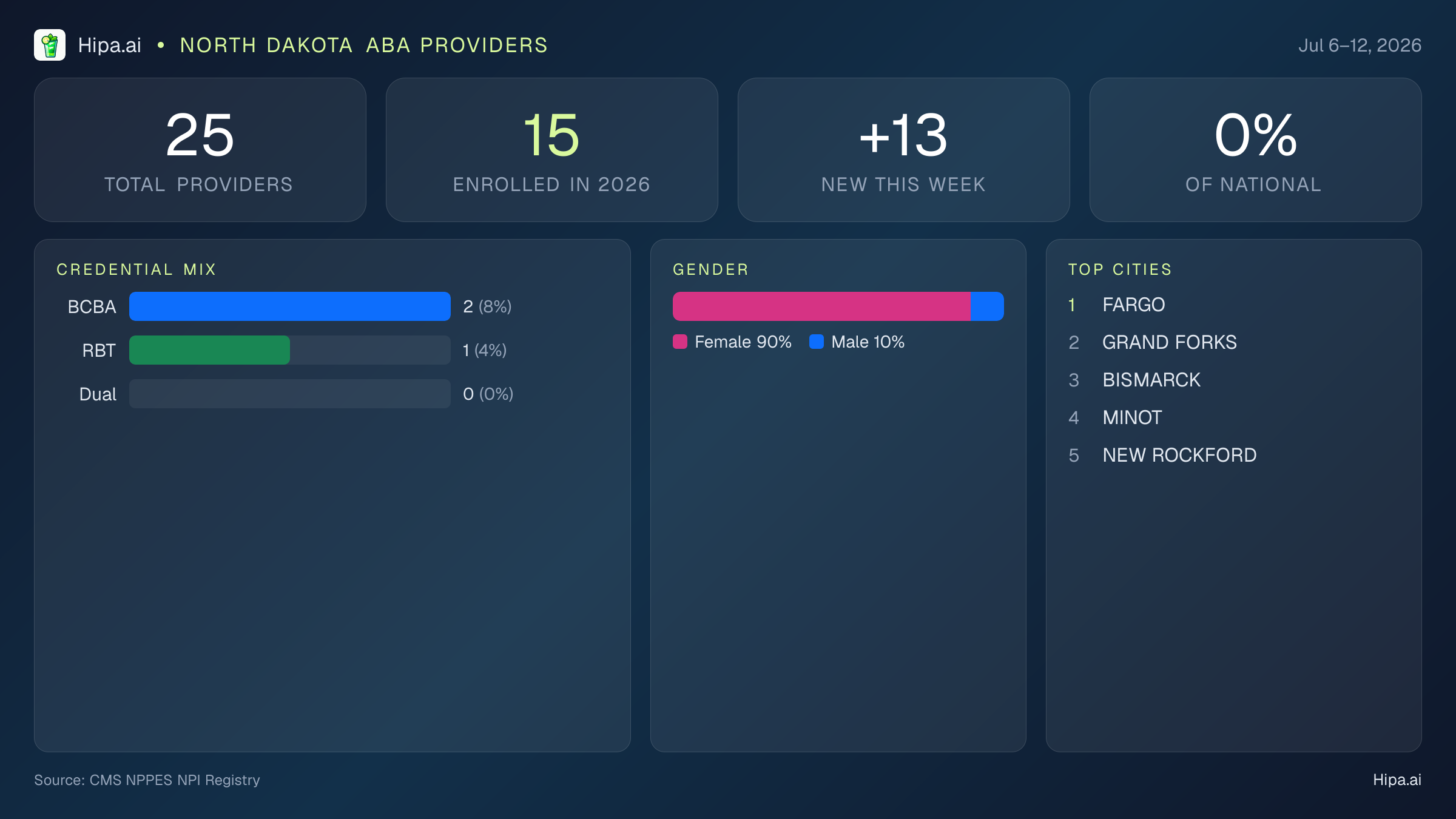 North Dakota Behavioral Health Workforce Report for July 2026 (Jul 6–12) | 25 Registered Providers — infographic showing key NPI registry statistics for behavioral health providers