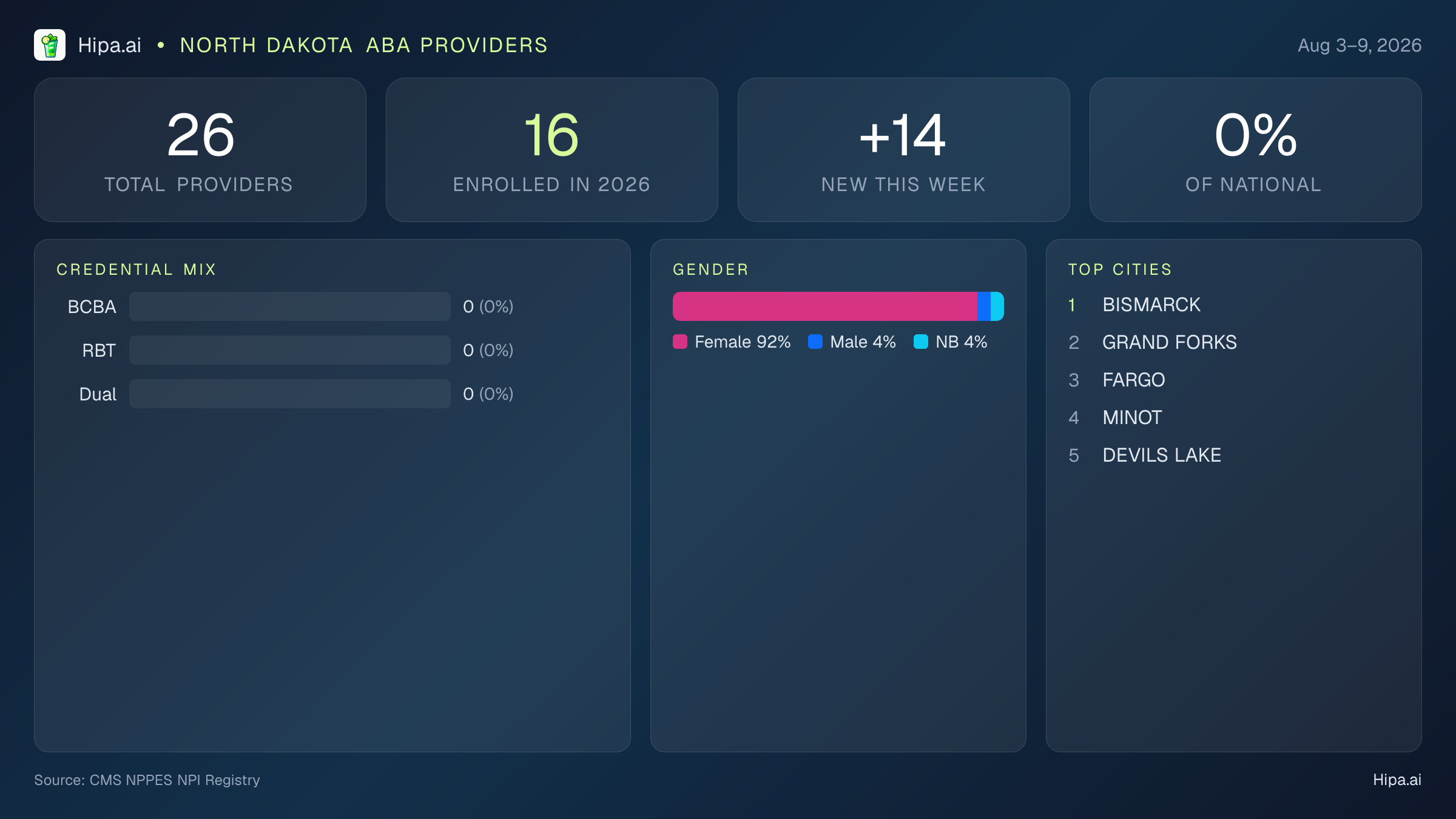 North Dakota Behavioral Health Workforce Report for August 2026 (Aug 3–9) | 26 Registered Providers — infographic showing key NPI registry statistics for behavioral health providers