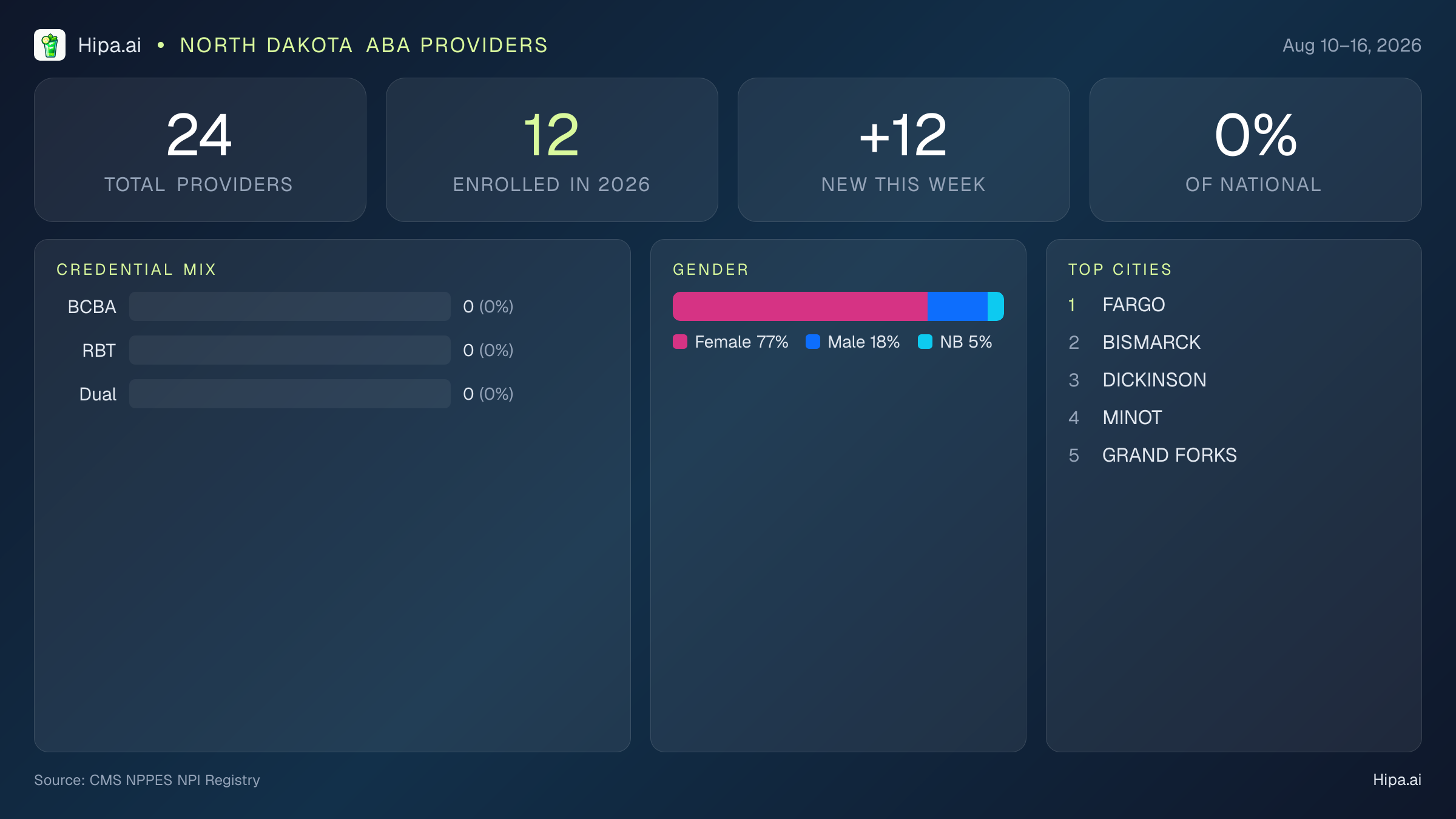 North Dakota Behavioral Health Workforce Report for August 2026 (Aug 10–16) | 24 Registered Providers — infographic showing key NPI registry statistics for behavioral health providers