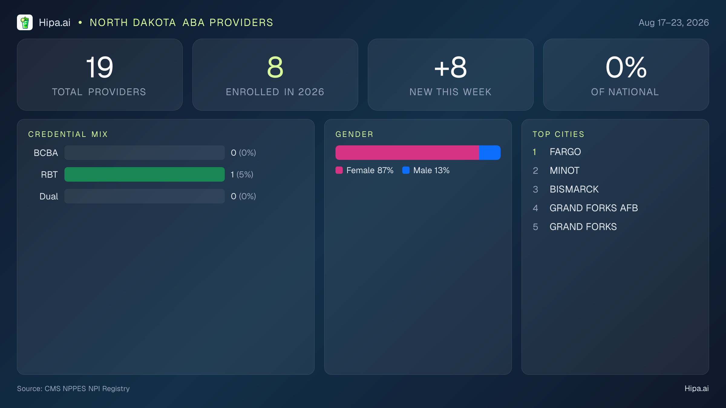 North Dakota Behavioral Health Workforce Report for August 2026 (Aug 17–23) | 19 Registered Providers — infographic showing key NPI registry statistics for behavioral health providers