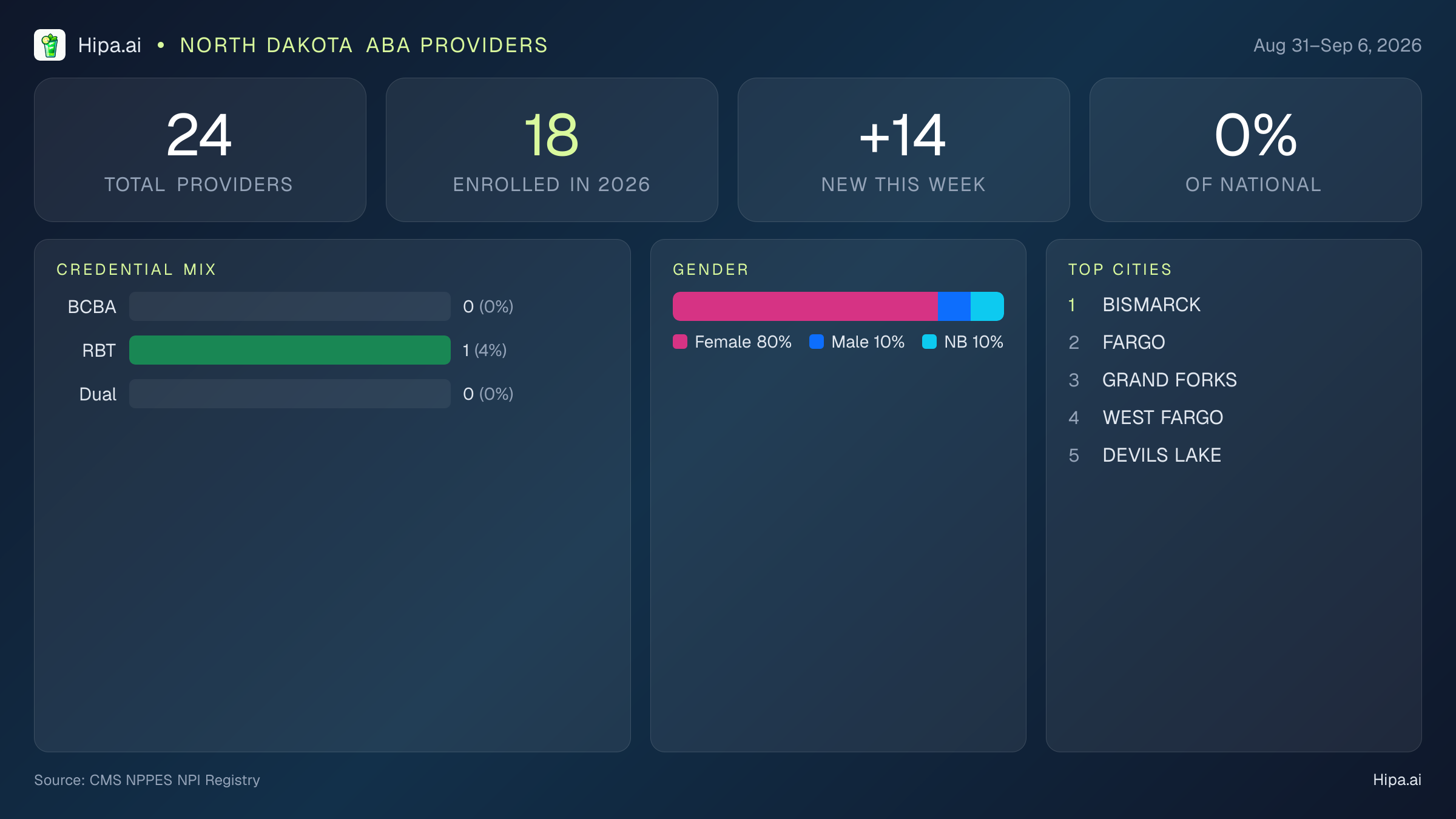 North Dakota Behavioral Health Workforce Report for September 2026 (Aug 31–Sep 6) | 24 Registered Providers — infographic showing key NPI registry statistics for behavioral health providers