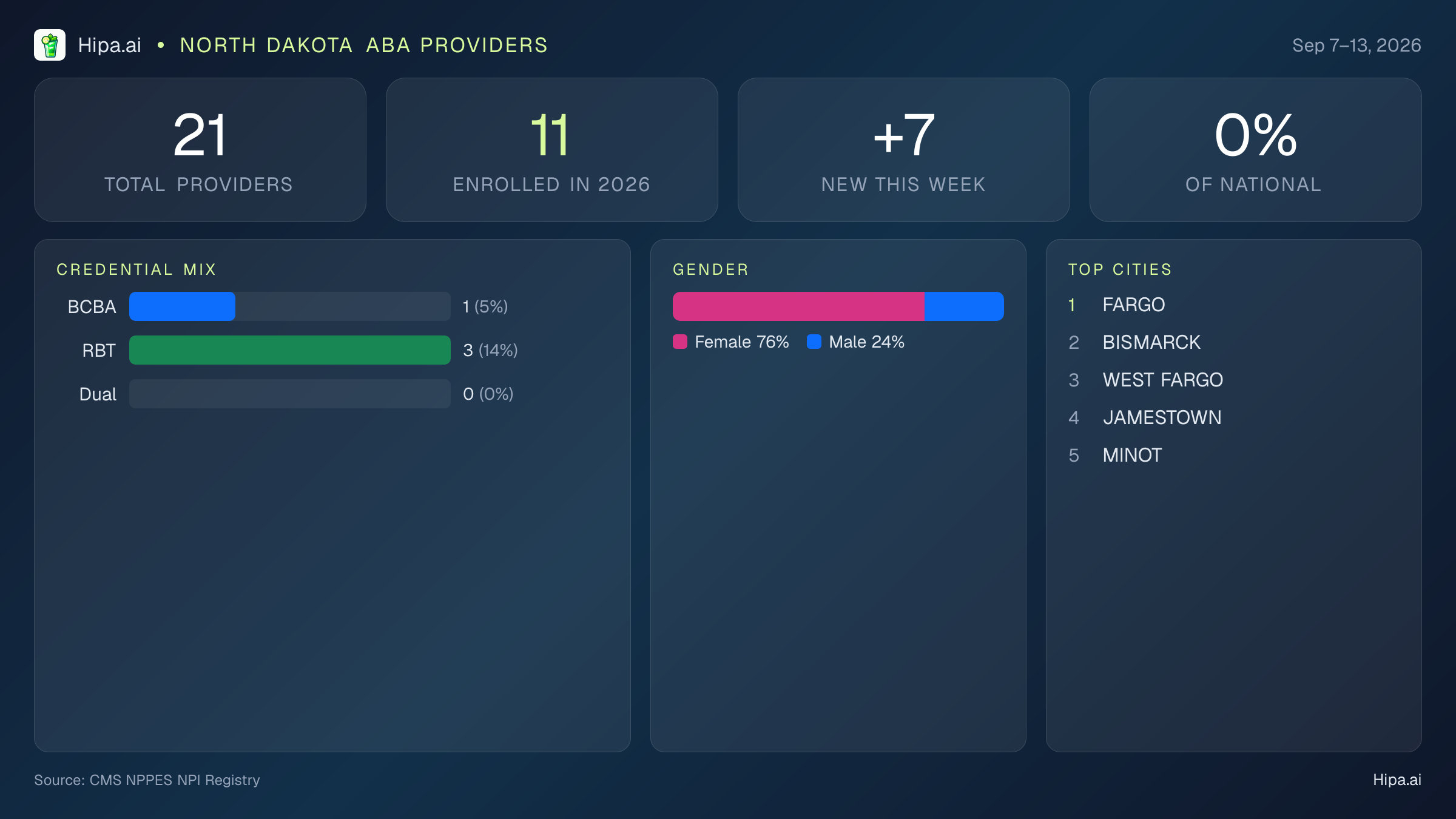 North Dakota Behavioral Health Workforce Report for September 2026 (Sep 7–13) | 21 Registered Providers — infographic showing key NPI registry statistics for behavioral health providers