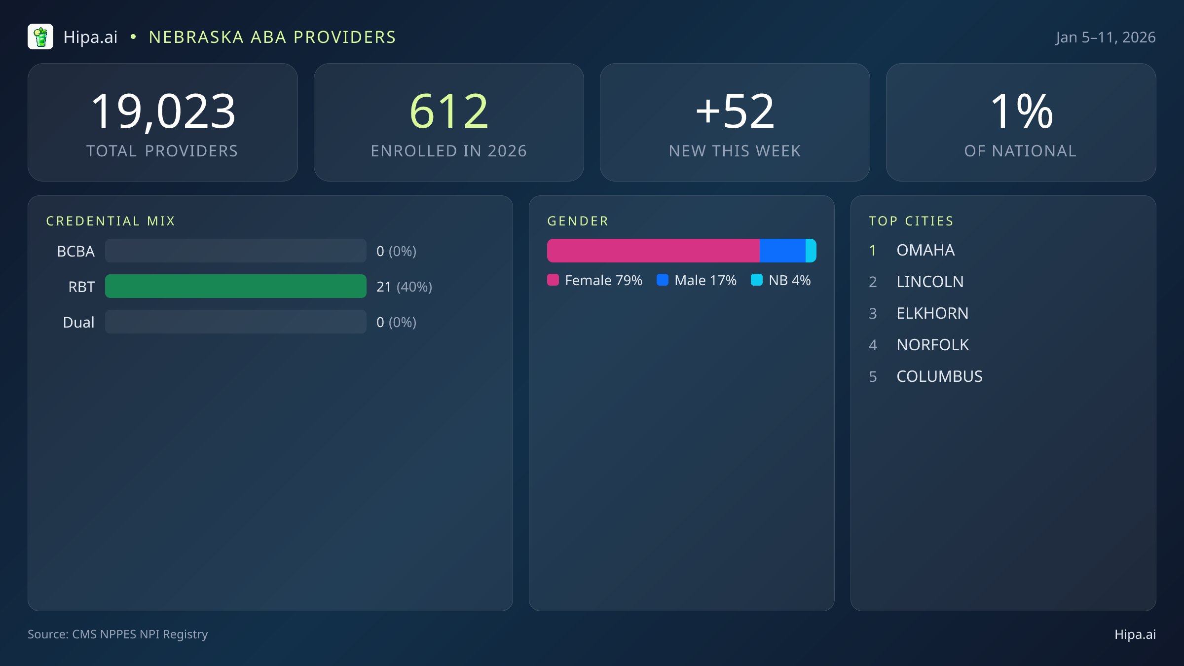 Nebraska Behavioral Health Workforce Report for January 2026 (Jan 5–11) | 52 Registered Providers — infographic showing key NPI registry statistics for behavioral health providers