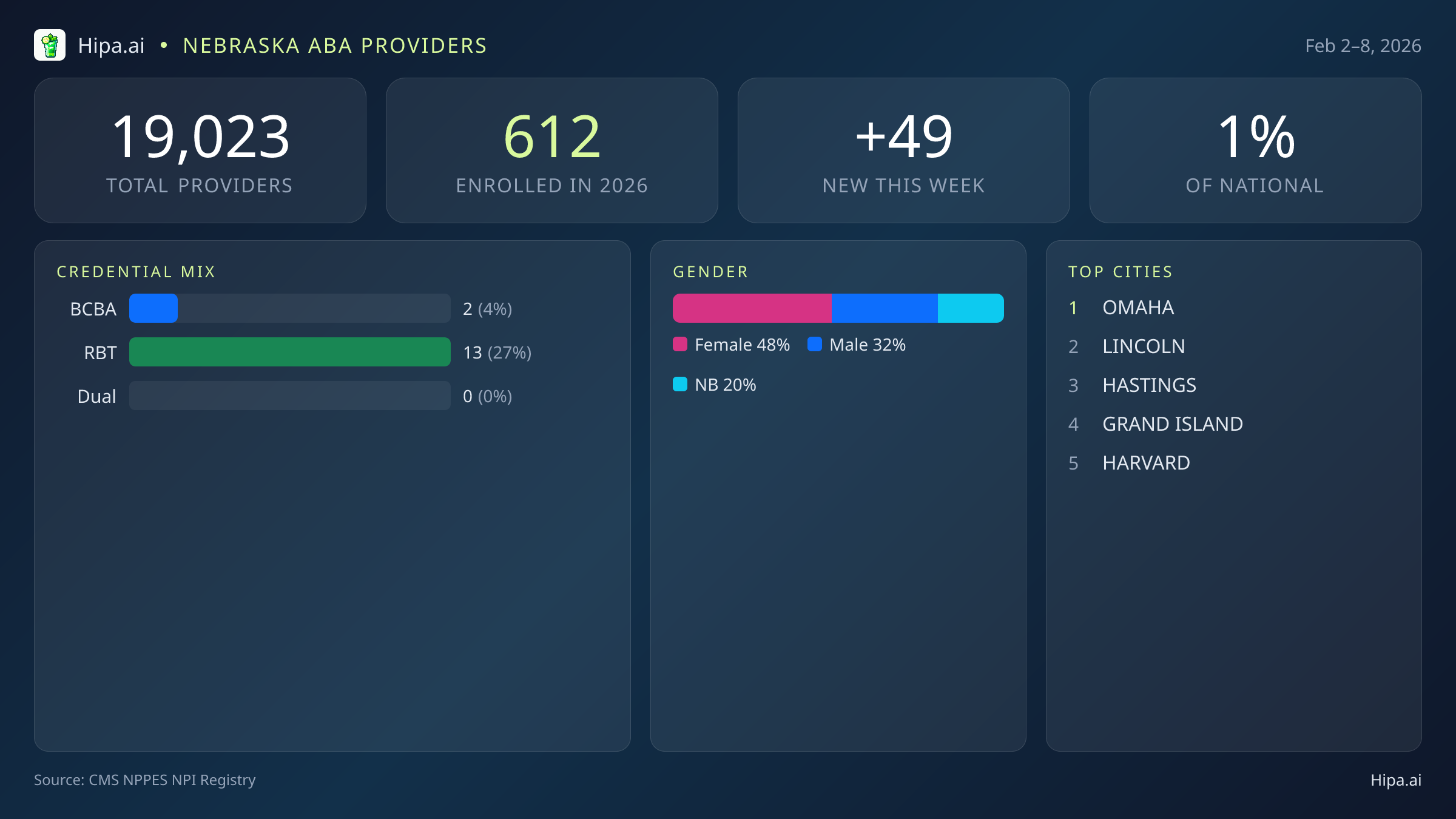 Nebraska Behavioral Health Workforce Report for February 2026 (Feb 2–8) | 49 Registered Providers — infographic showing key NPI registry statistics for behavioral health providers