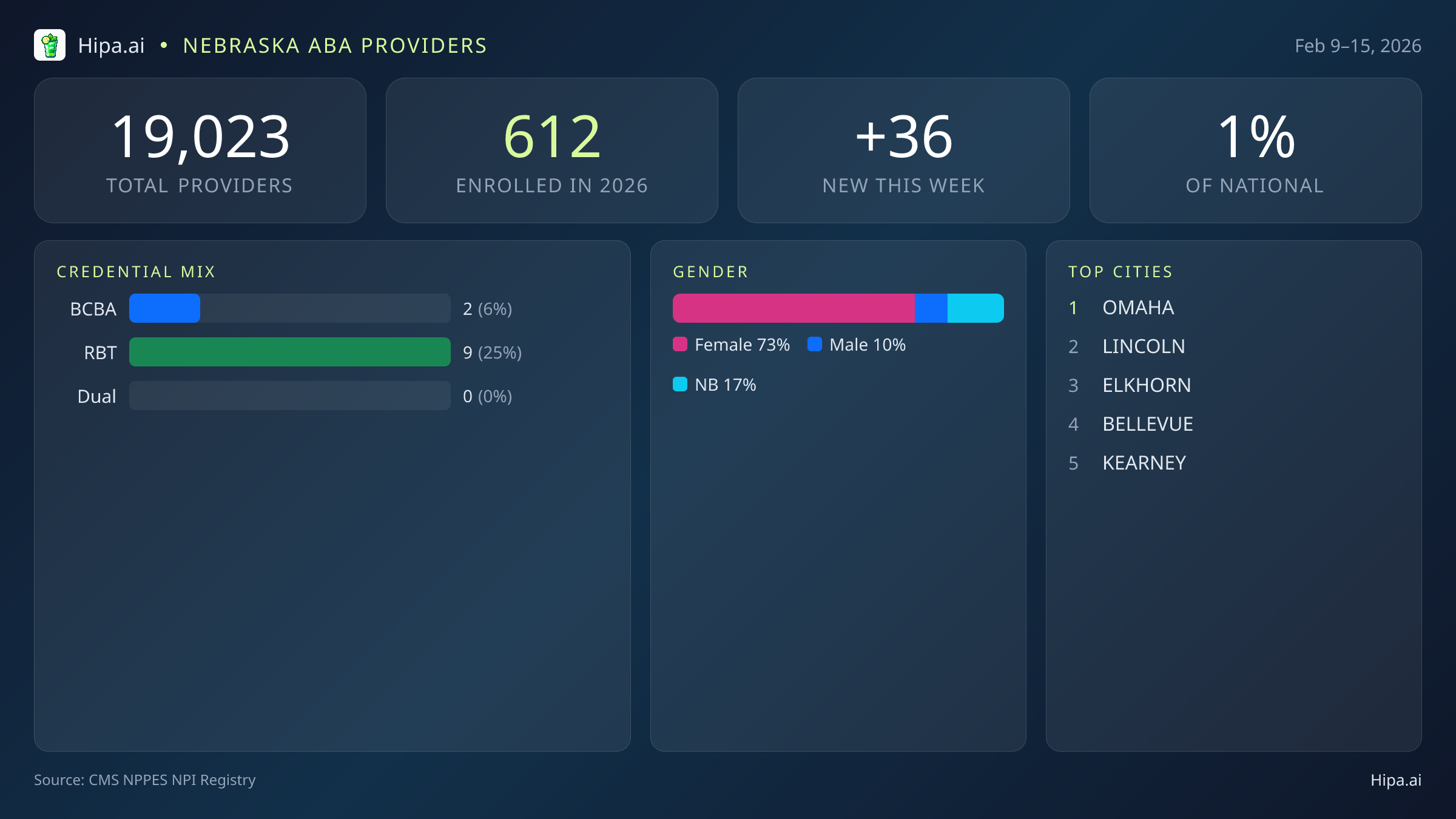 Nebraska Behavioral Health Workforce Report for February 2026 (Feb 9–15) | 36 Registered Providers — infographic showing key NPI registry statistics for behavioral health providers