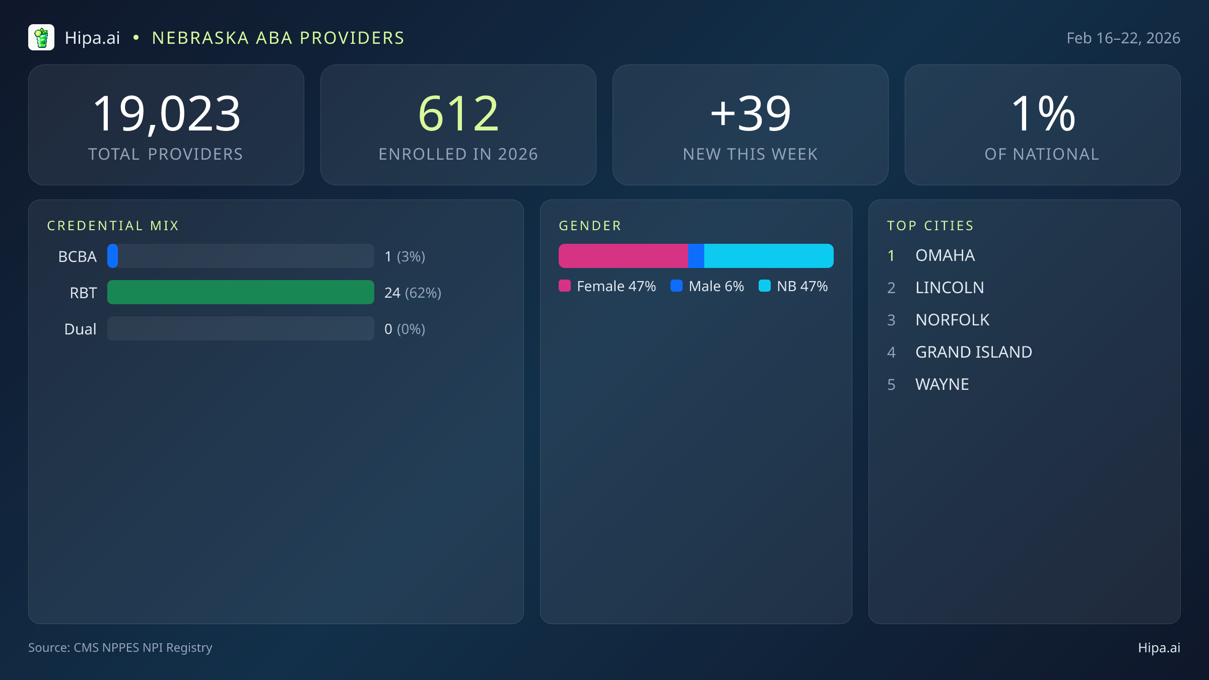 Nebraska Behavioral Health Workforce Report for February 2026 (Feb 16–22) | 39 Registered Providers — infographic showing key NPI registry statistics for behavioral health providers
