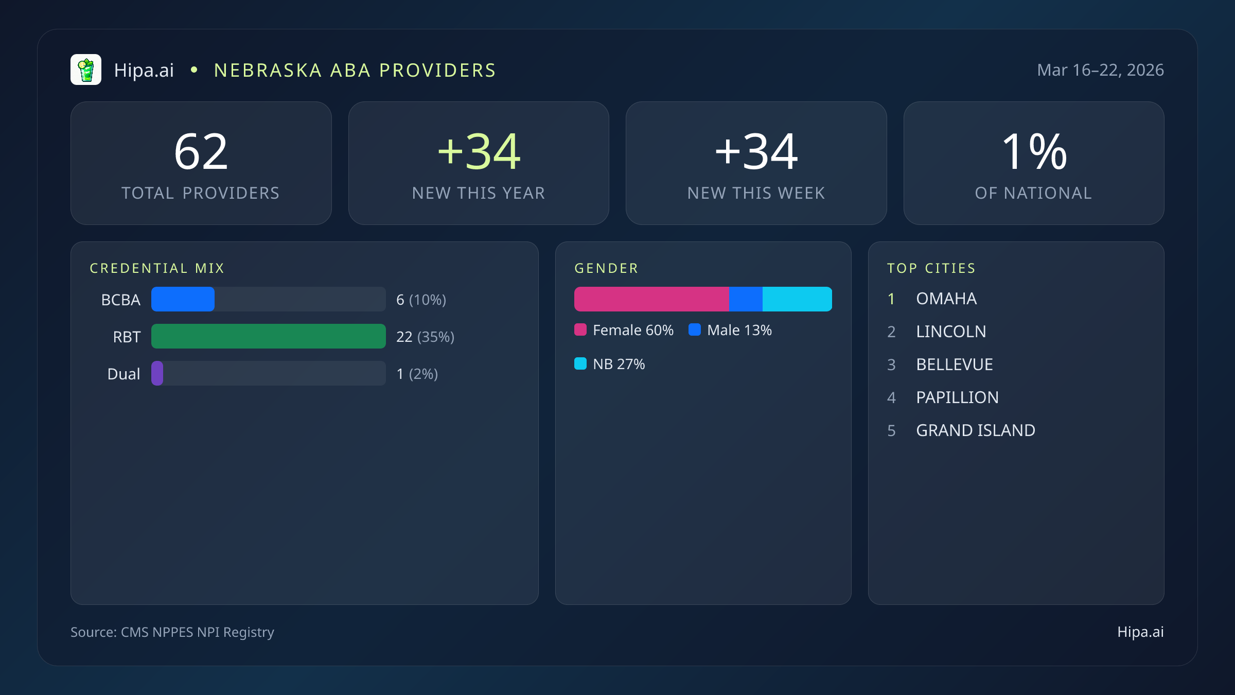 Nebraska Behavioral Health Workforce Report for March 2026 (Mar 16–22) | 62 Registered Providers — infographic showing key NPI registry statistics for behavioral health providers