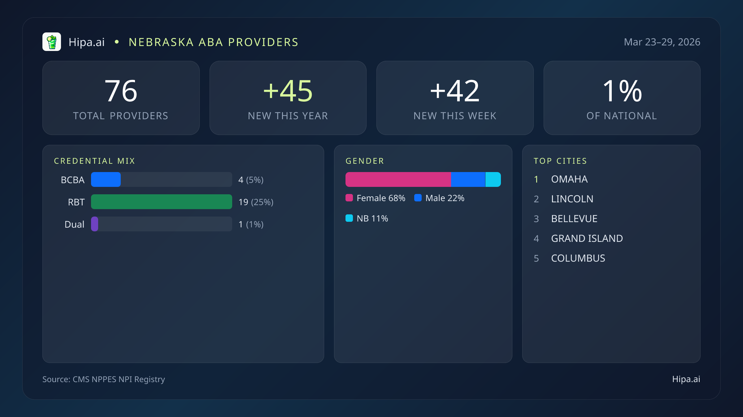 Nebraska Behavioral Health Workforce Report for March 2026 (Mar 23–29) | 76 Registered Providers — infographic showing key NPI registry statistics for behavioral health providers