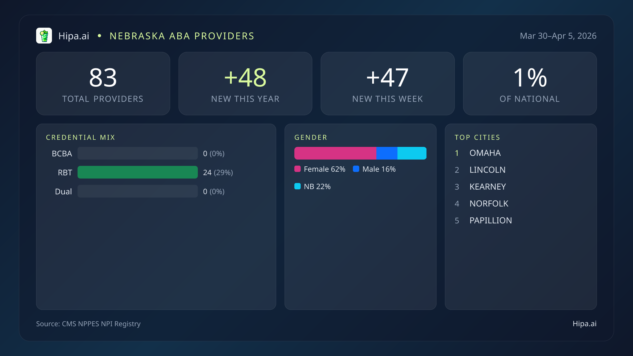 Nebraska Behavioral Health Workforce Report for April 2026 (Mar 30–Apr 5) | 83 Registered Providers — infographic showing key NPI registry statistics for behavioral health providers