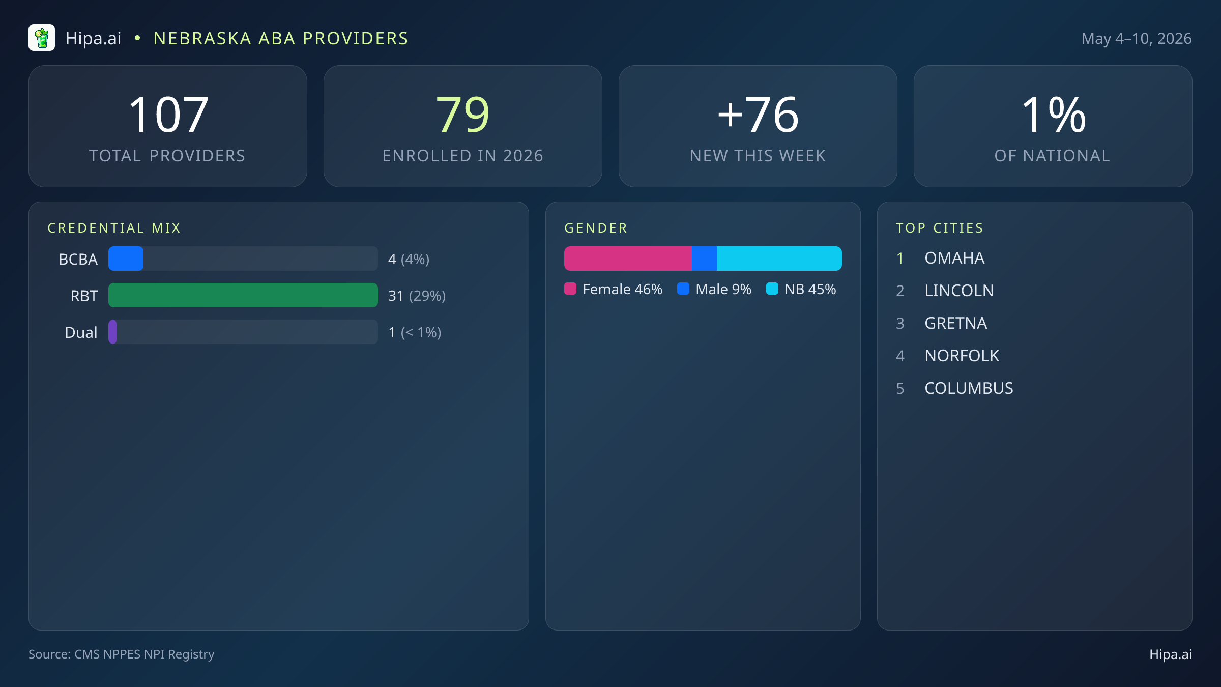 Nebraska Behavioral Health Workforce Report for May 2026 (May 4–10) | 107 Registered Providers — infographic showing key NPI registry statistics for behavioral health providers