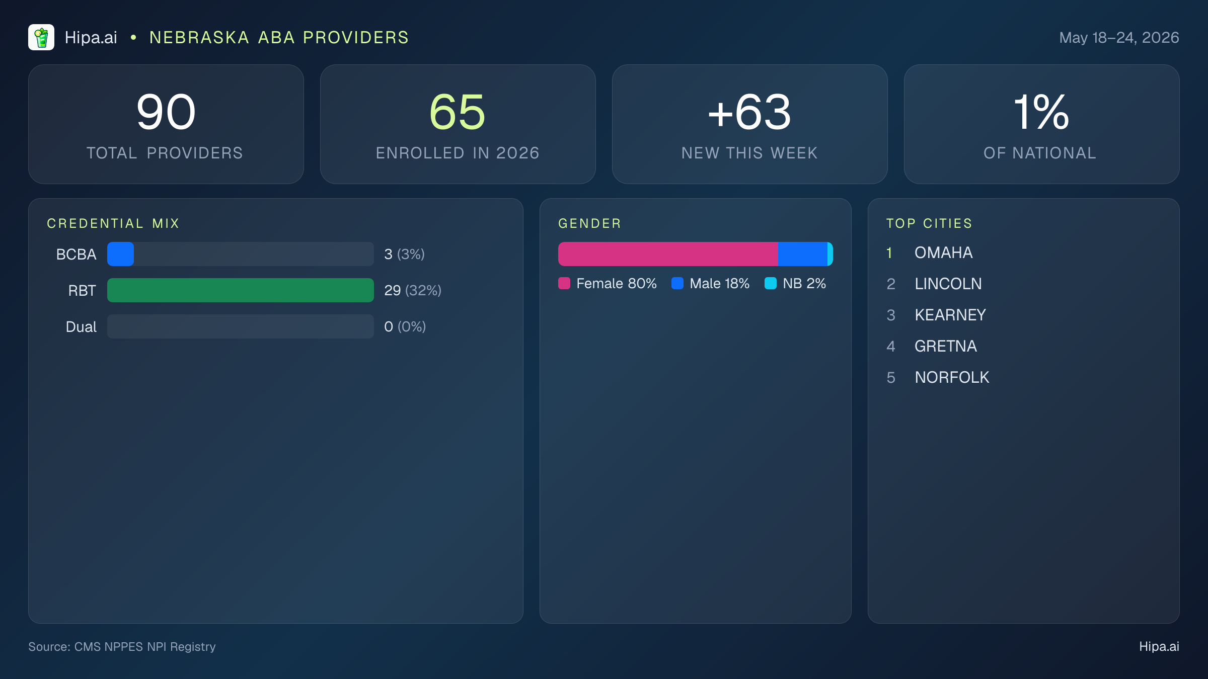 Nebraska Behavioral Health Workforce Report for May 2026 (May 18–24) | 90 Registered Providers — infographic showing key NPI registry statistics for behavioral health providers