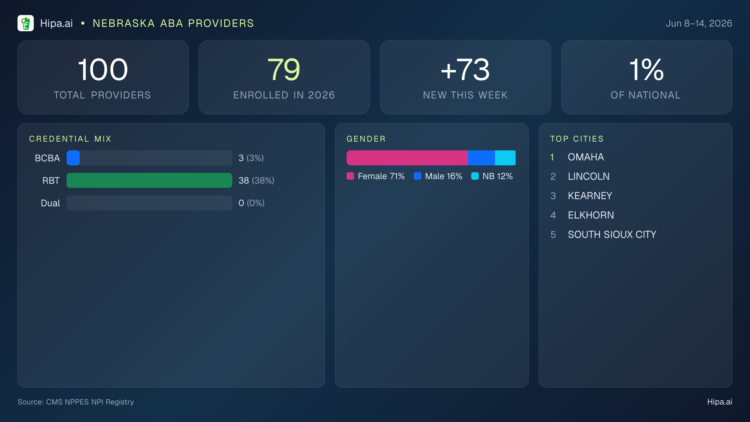 Nebraska Behavioral Health Workforce Report for June 2026 (Jun 8–14) | 100 Registered Providers — infographic showing key NPI registry statistics for behavioral health providers