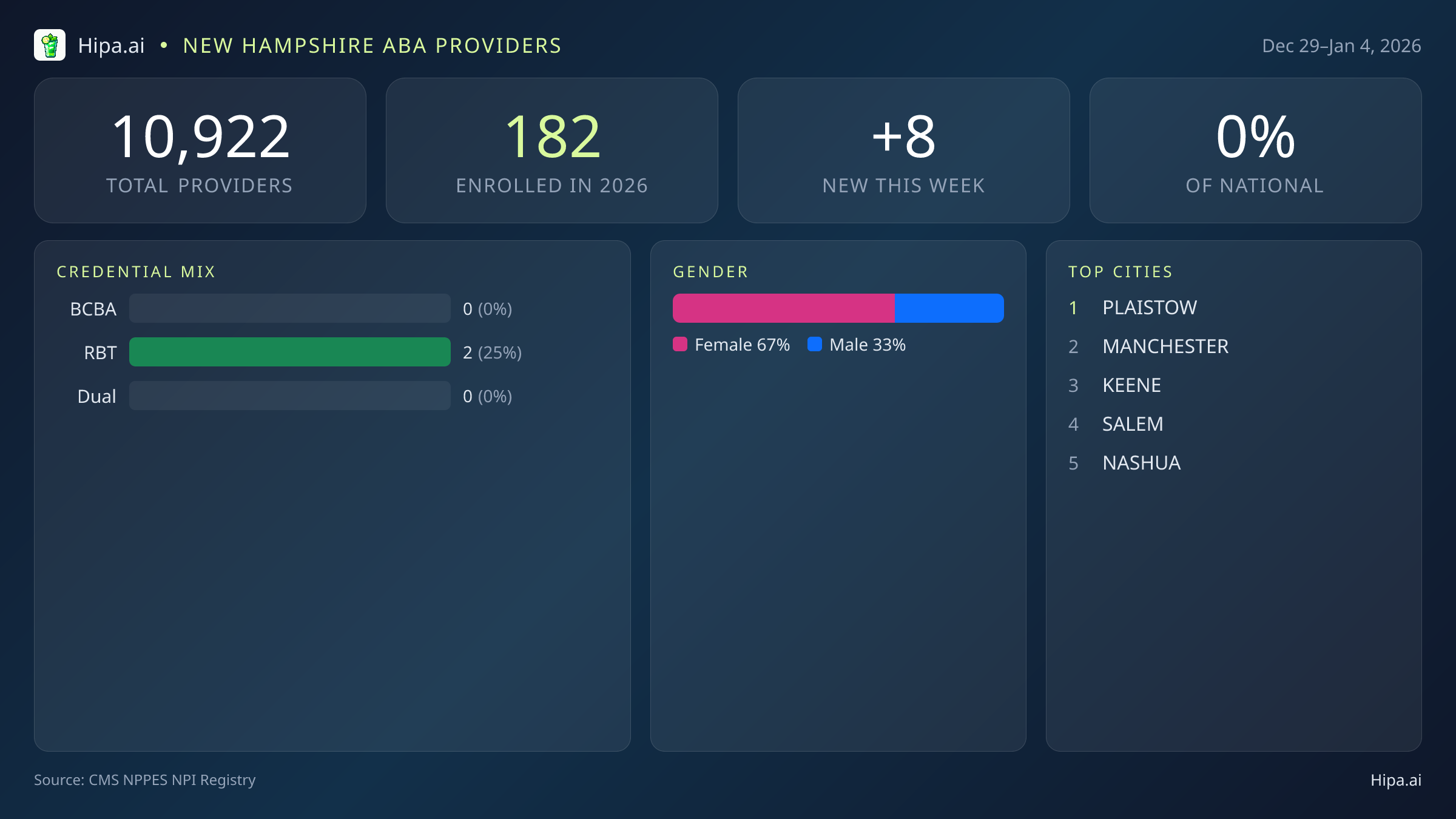 New Hampshire Behavioral Health Workforce Report for January 2026 (Dec 29–Jan 4) | 8 Registered Providers — infographic showing key NPI registry statistics for behavioral health providers
