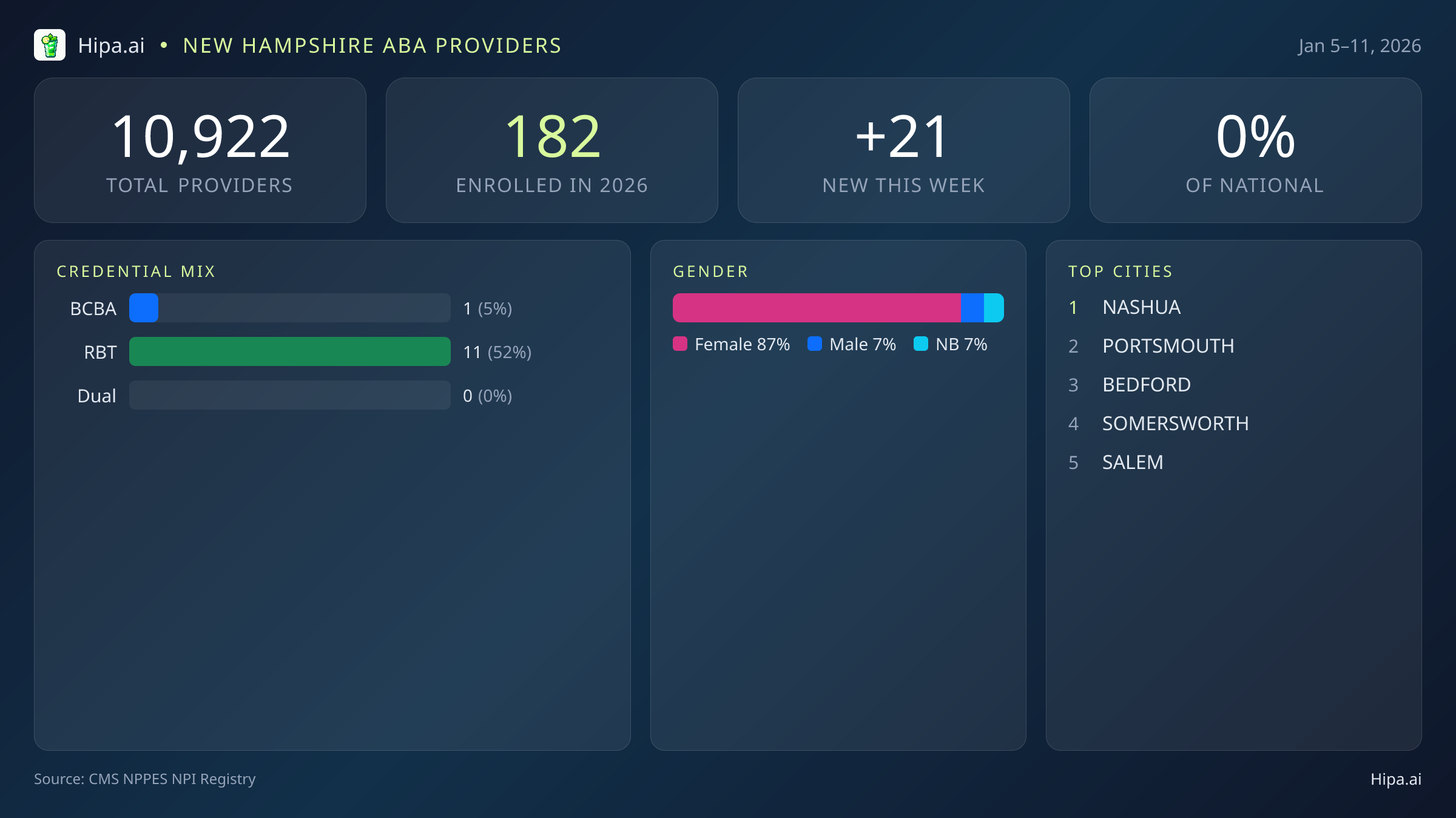 New Hampshire Behavioral Health Workforce Report for January 2026 (Jan 5–11) | 21 Registered Providers — infographic showing key NPI registry statistics for behavioral health providers