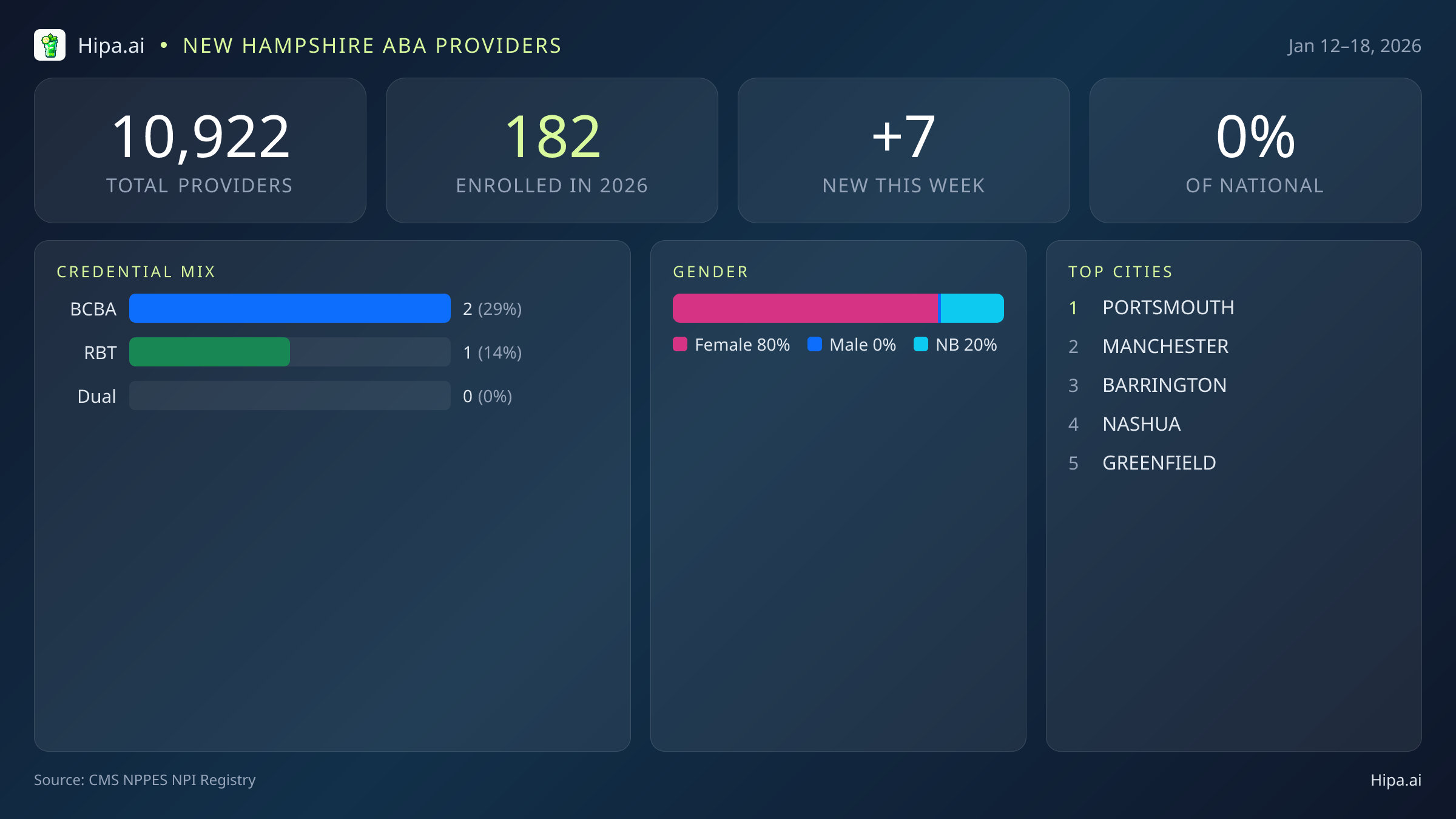 New Hampshire Behavioral Health Workforce Report for January 2026 (Jan 12–18) | 7 Registered Providers — infographic showing key NPI registry statistics for behavioral health providers