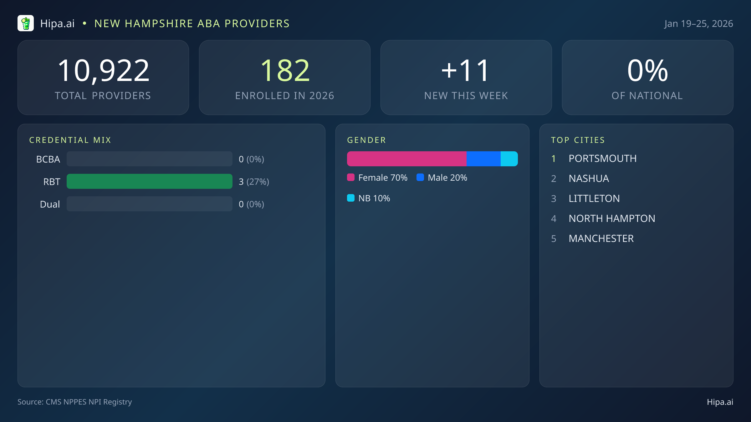 New Hampshire Behavioral Health Workforce Report for January 2026 (Jan 19–25) | 11 Registered Providers — infographic showing key NPI registry statistics for behavioral health providers
