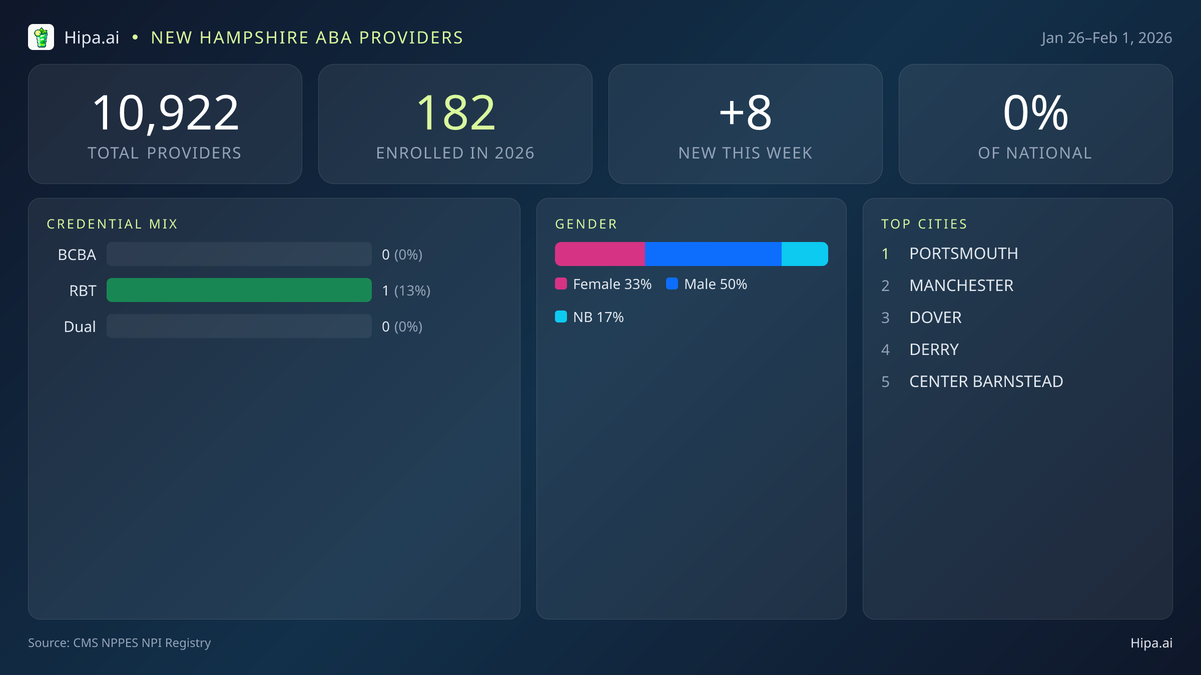 New Hampshire Behavioral Health Workforce Report for February 2026 (Jan 26–Feb 1) | 8 Registered Providers — infographic showing key NPI registry statistics for behavioral health providers
