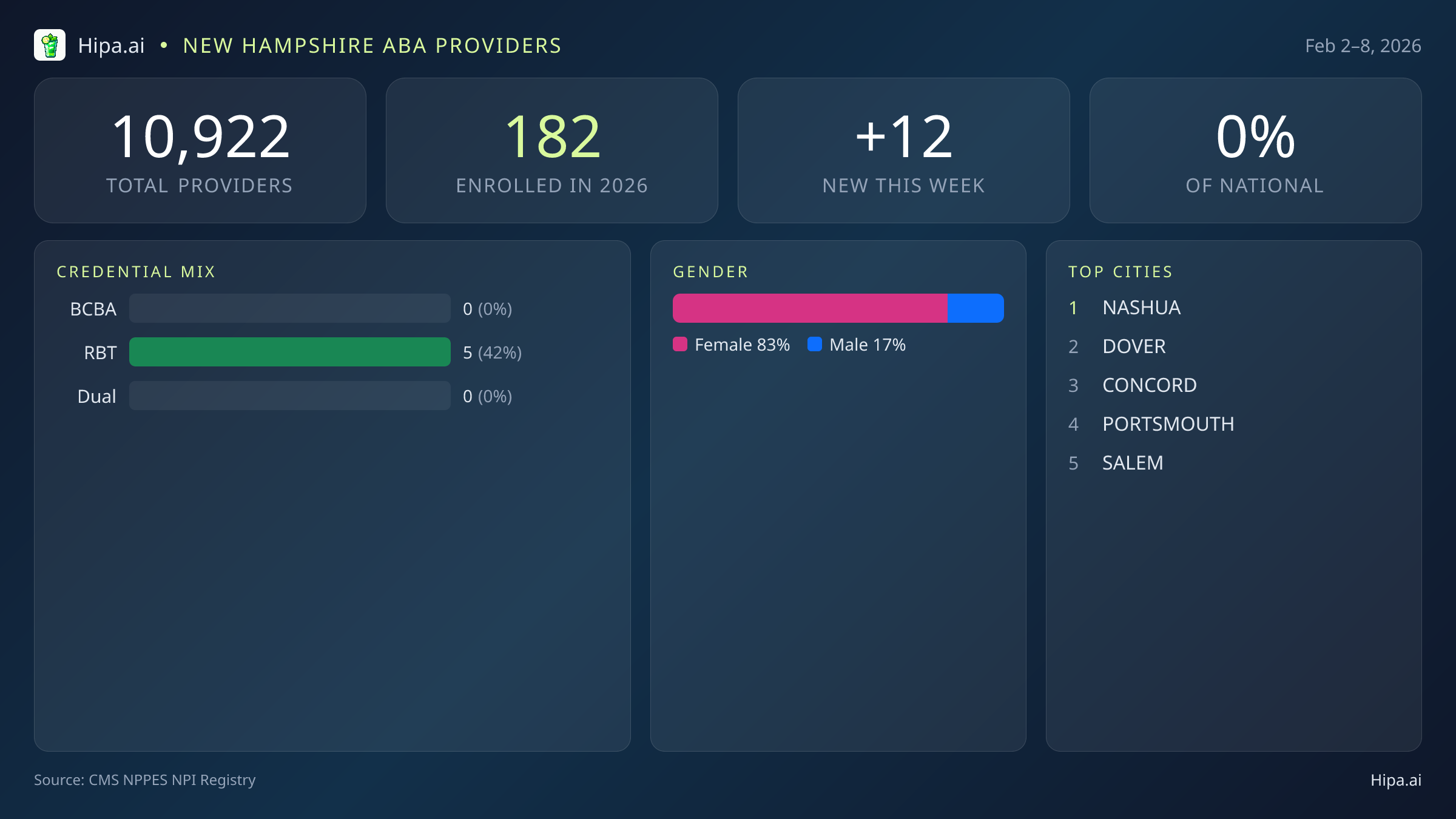 New Hampshire Behavioral Health Workforce Report for February 2026 (Feb 2–8) | 12 Registered Providers — infographic showing key NPI registry statistics for behavioral health providers